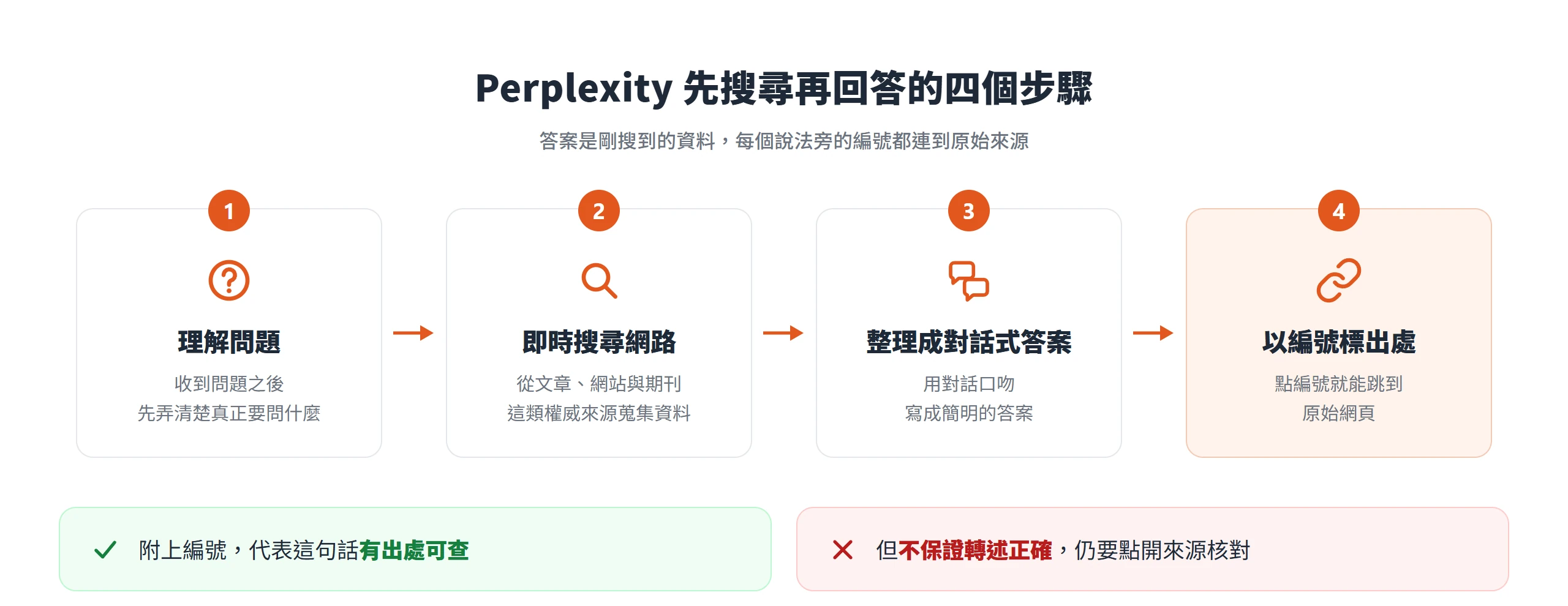 Perplexity 收到問題先理解問題、即時搜尋網路蒐集資料、整理成答案,再用編號標出每個說法的出處