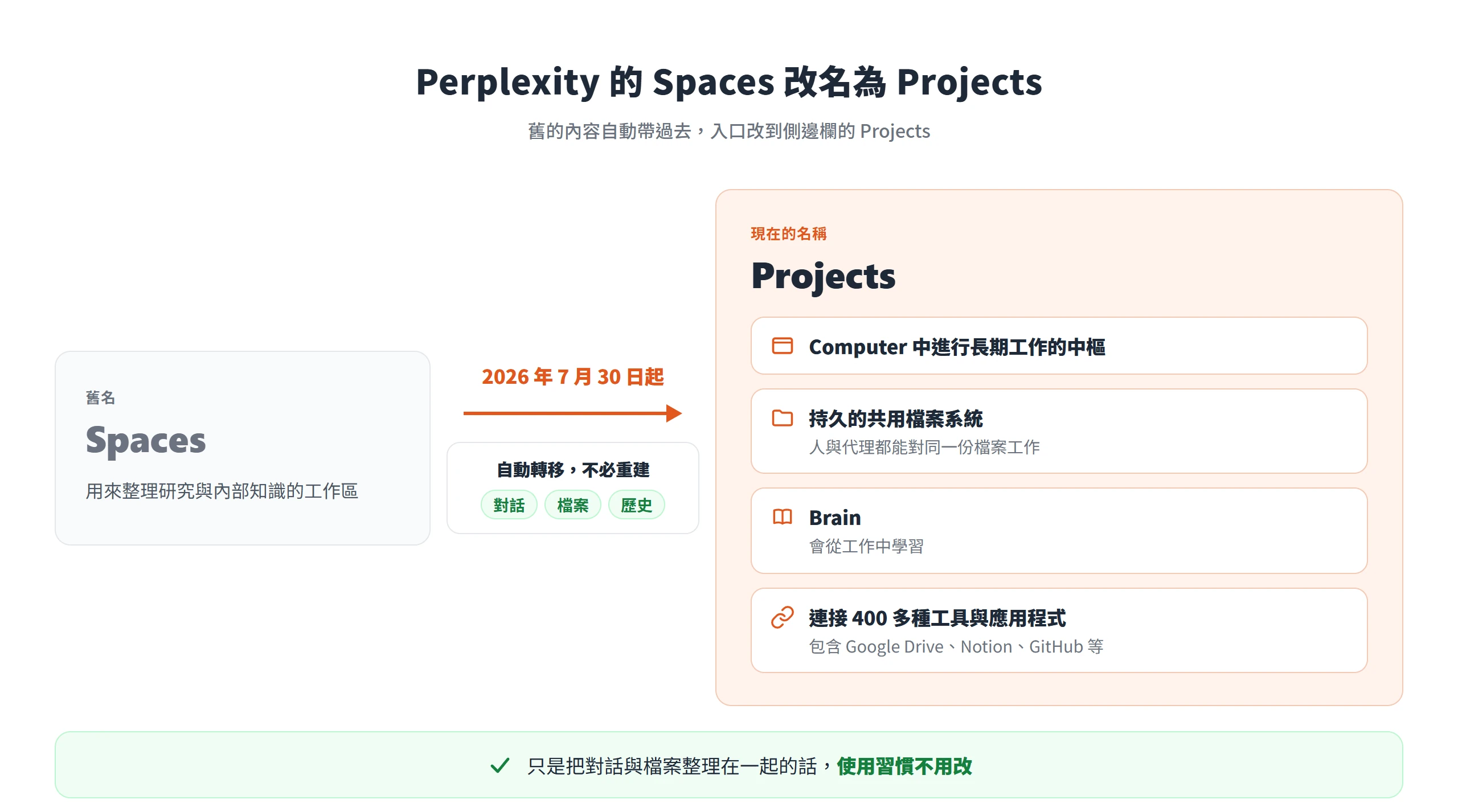 Perplexity 的 Spaces 自 2026 年 7 月 30 日起改名為 Projects,對話、檔案與歷史自動轉移