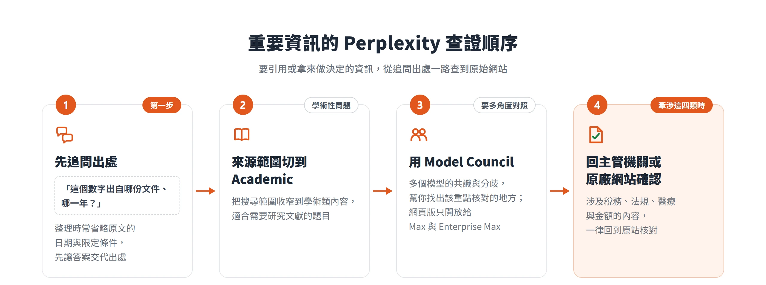 重要資訊用 Perplexity 查證時,先追問出處,再視需要切 Academic 或用 Model Council,最後回原始網站確認