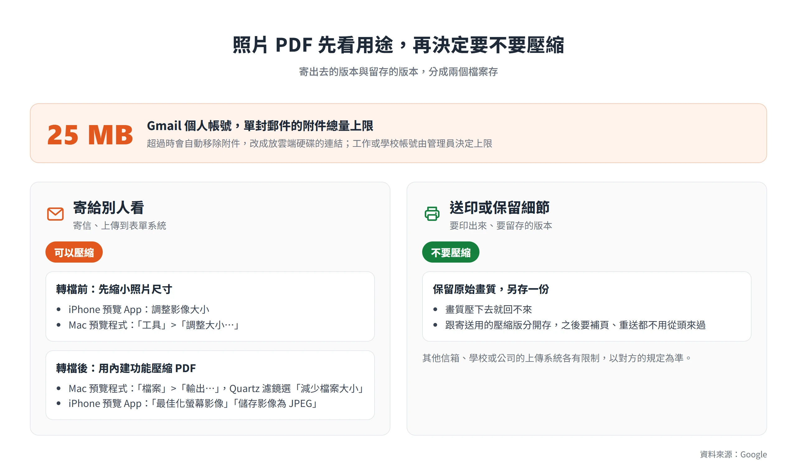 Gmail 個人帳號附件上限 25 MB,寄送用的照片 PDF 可縮小或壓縮,送印版保留原始畫質另存