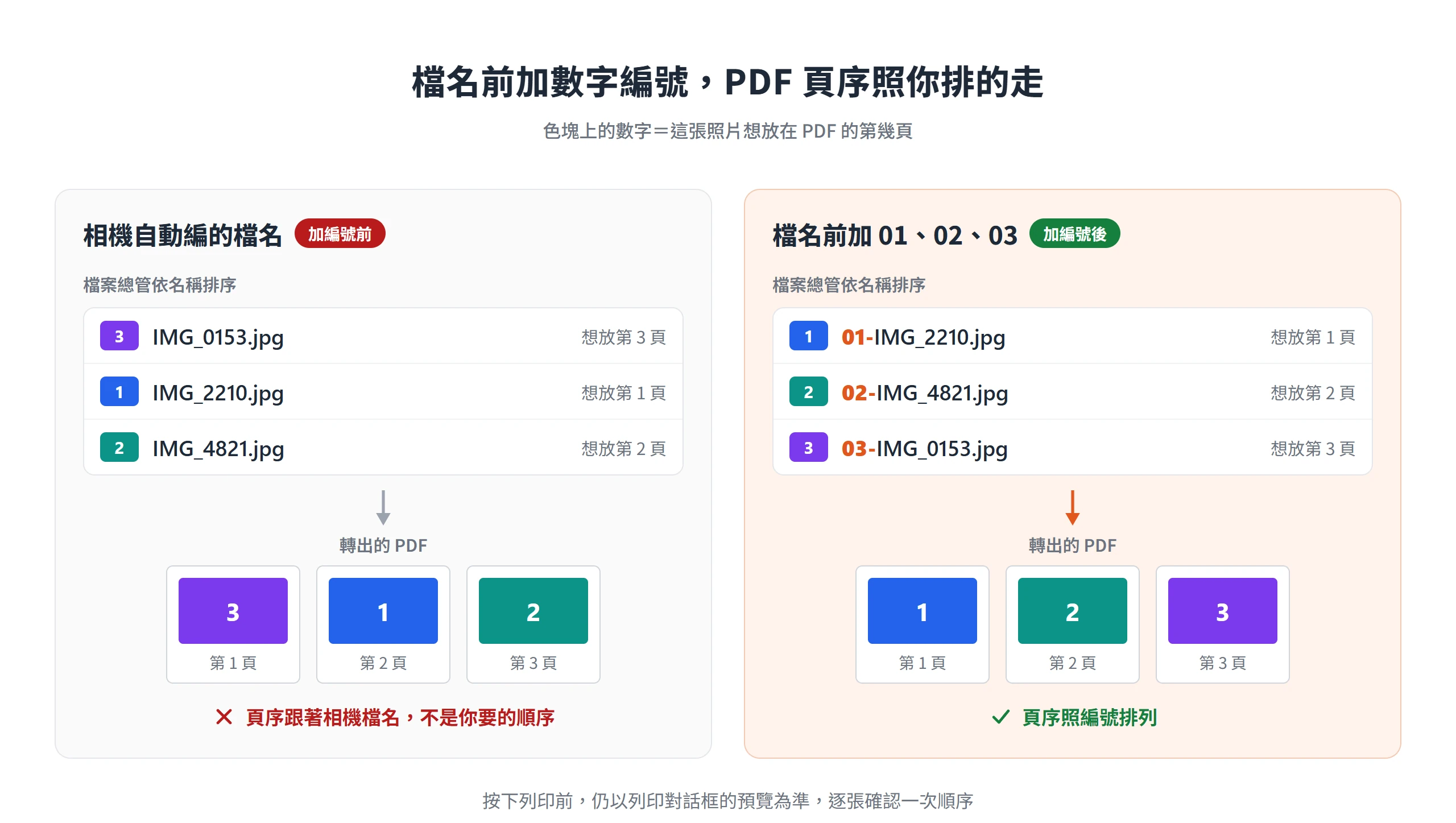 照片檔名前加上 01、02、03 後,依名稱排序轉出的 PDF 頁序就照編號排列