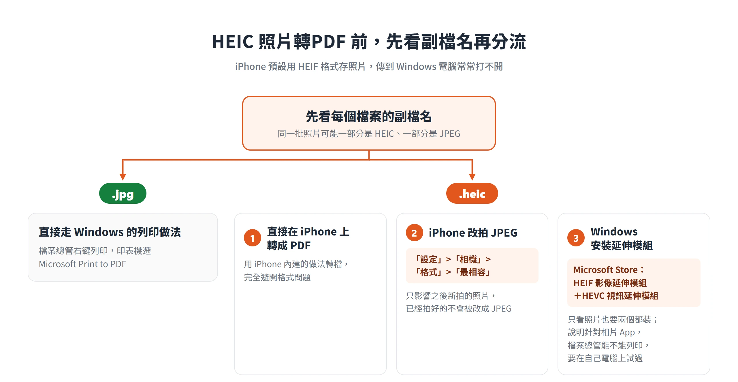 HEIC 照片轉PDF 的三種處理方式:在 iPhone 上直接轉、改拍最相容格式,或在 Windows 安裝延伸模組