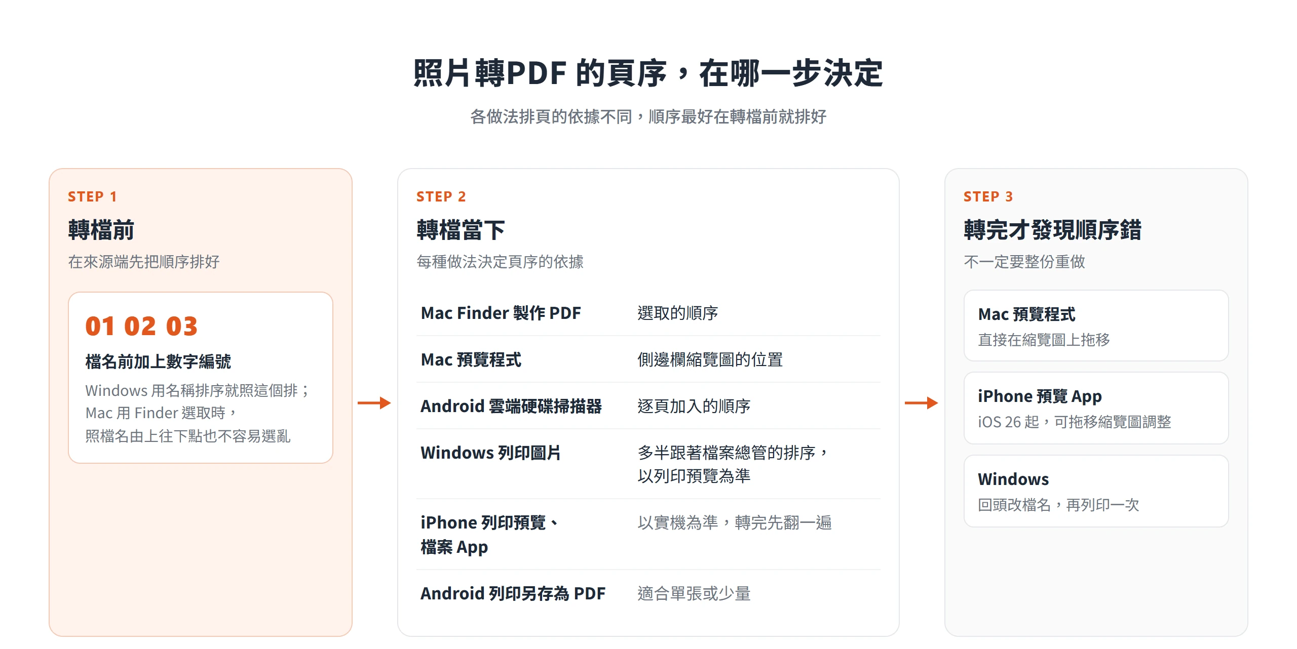 照片轉PDF 各做法決定頁序的依據,以及轉檔前排序與轉完補救的方式