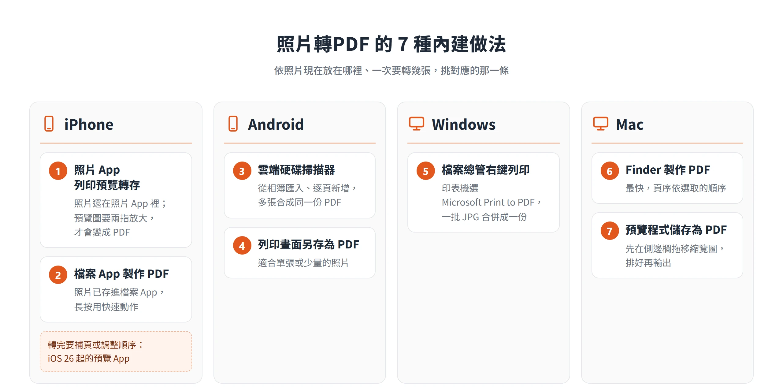 照片轉PDF 的 7 種內建做法:iPhone、Android 各兩種,Windows 一種,Mac 兩種