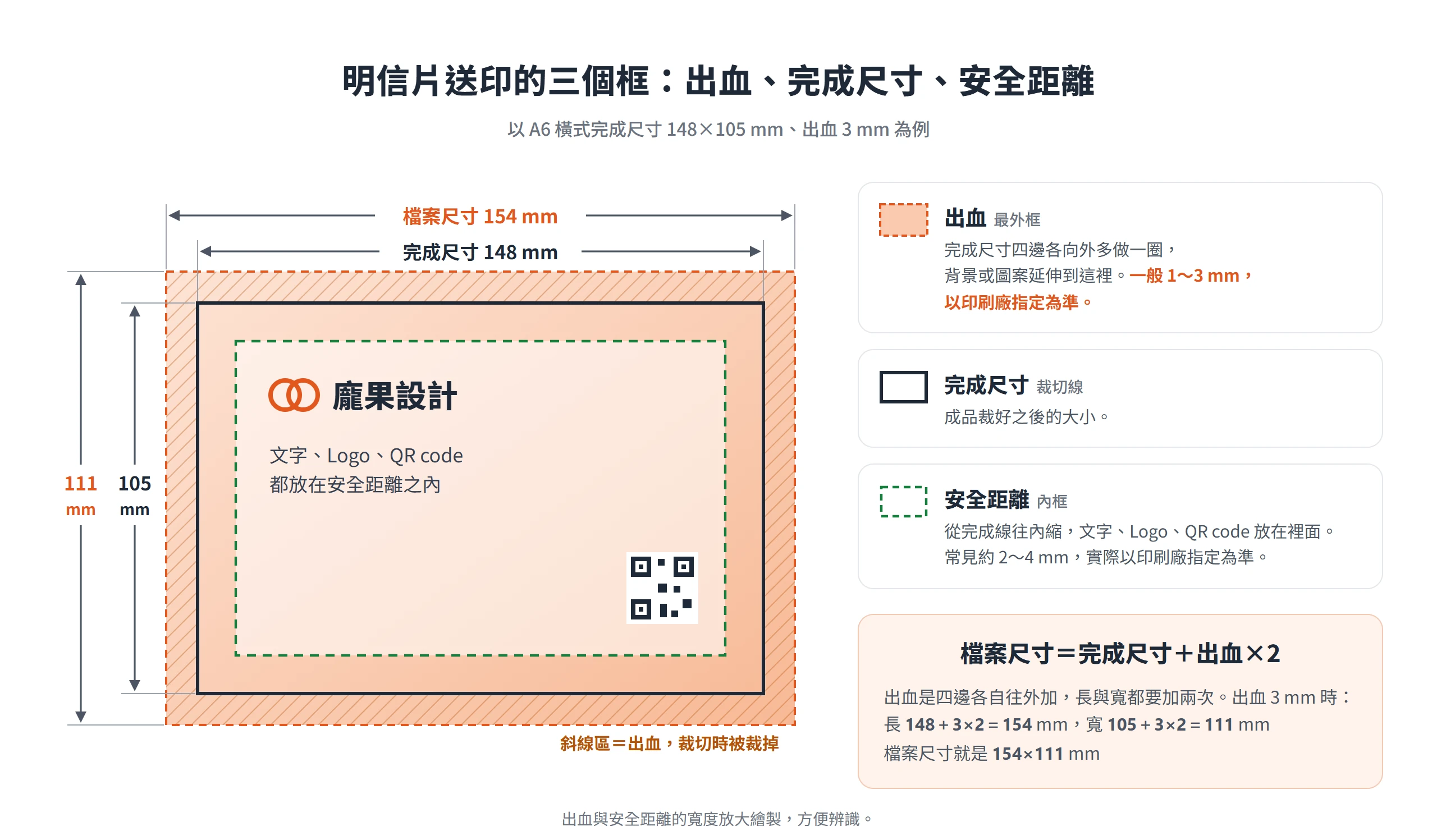 A6 橫式明信片 148×105 mm 加上 3 mm 出血後檔案尺寸為 154×111 mm,文字與 QR code 放在安全距離內