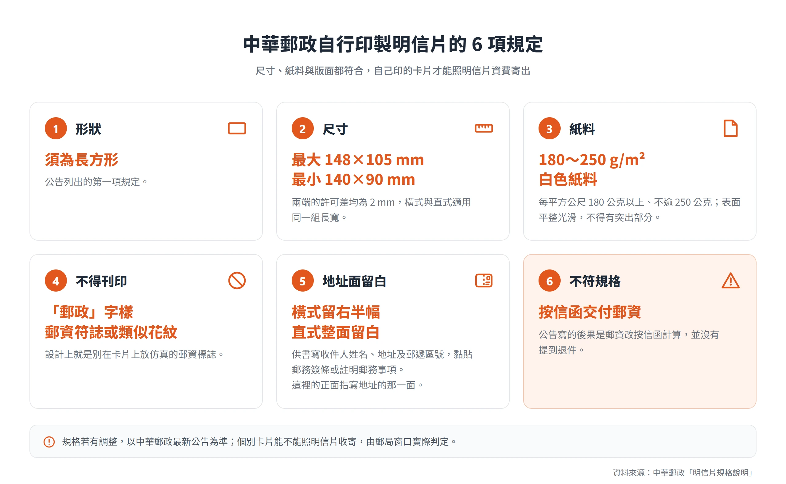 中華郵政自行印製明信片的 6 項規定速查:長方形、148×105 至 140×90 mm、180~250 g/m² 白色紙料、地址面留白