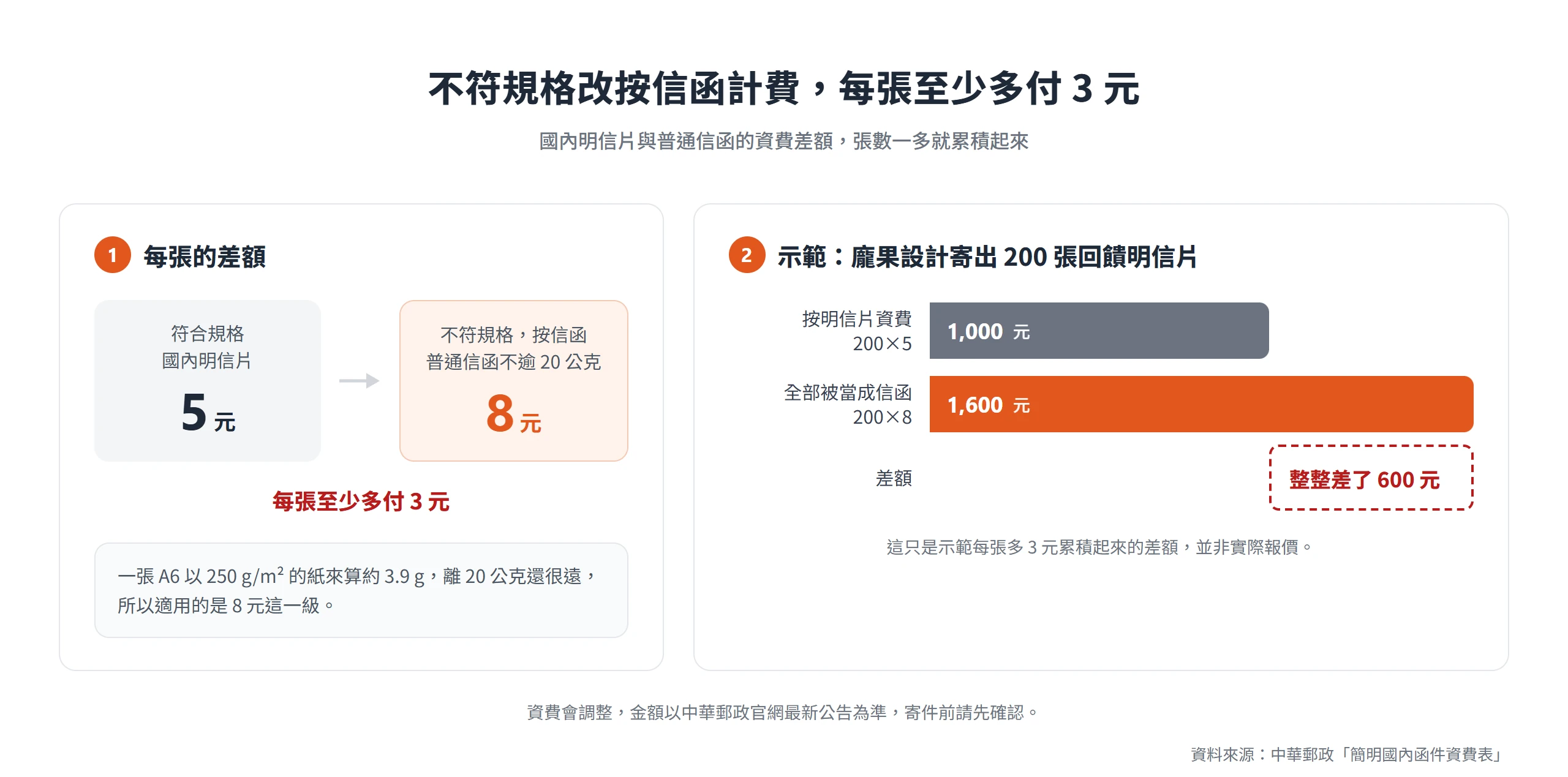 明信片 5 元與普通信函 8 元的資費差額,龐果設計寄 200 張回饋明信片時 1,000 元與 1,600 元相差 600 元
