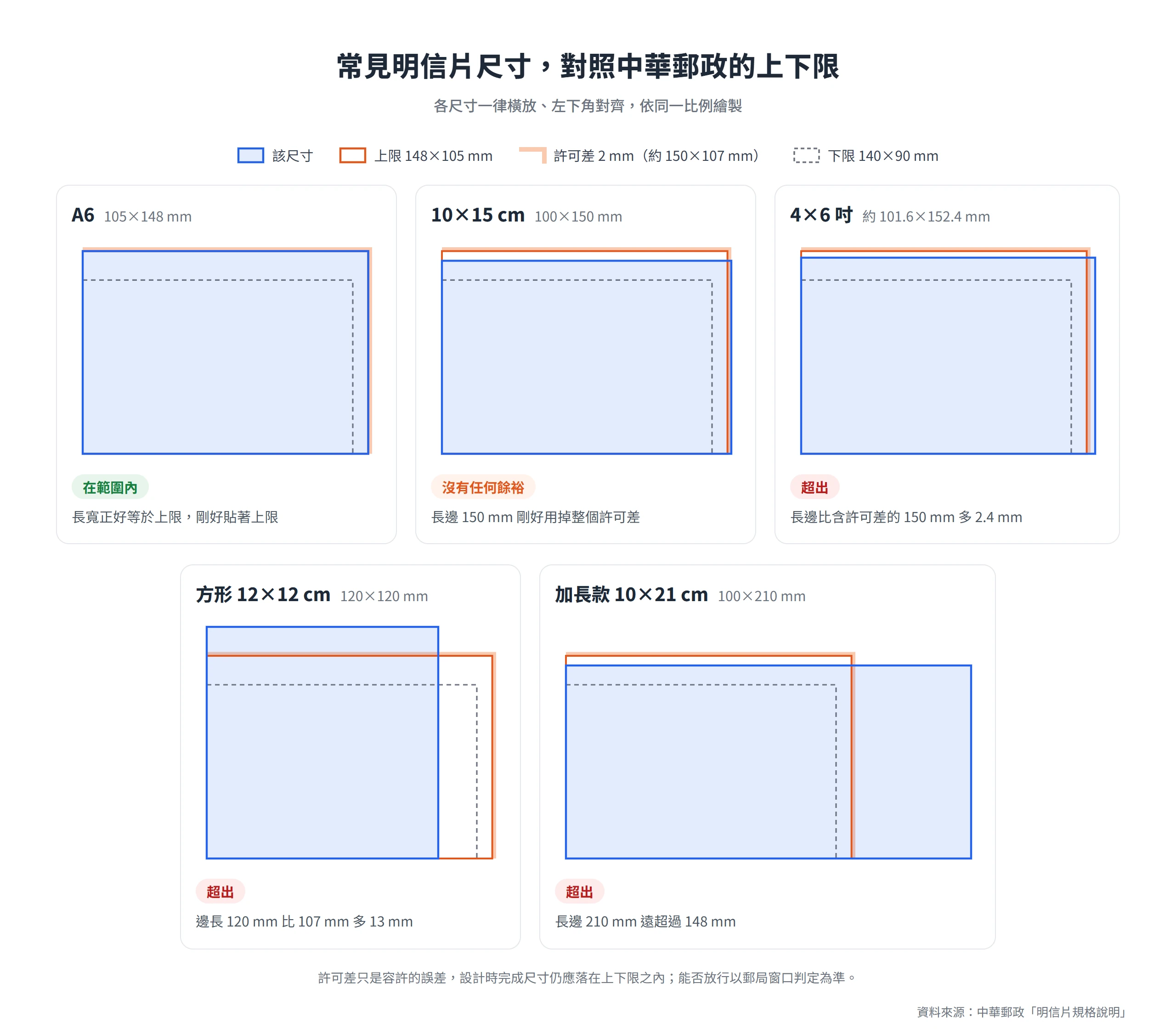 A6、10×15 cm、4×6 吋、方形與加長款明信片尺寸疊在中華郵政上下限框上,只有 A6 落在範圍內且貼著上限