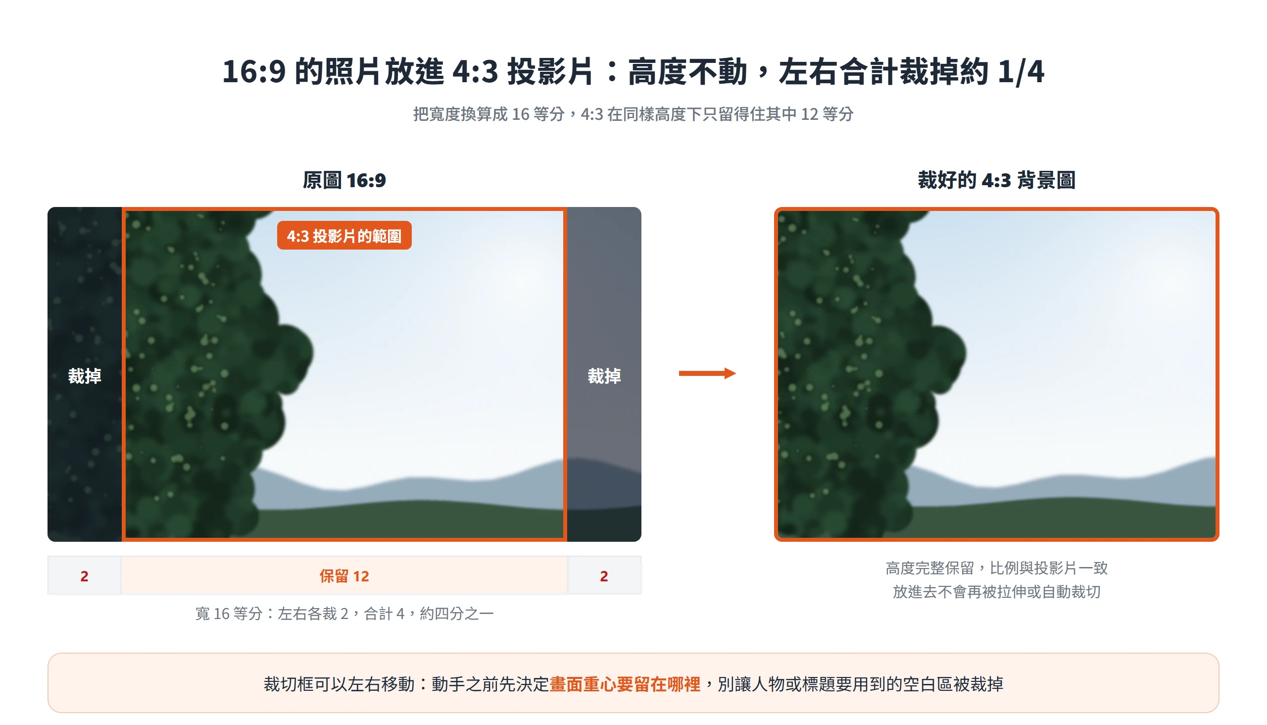 16:9 背景圖放進 4:3 投影片時高度不動,左右合計要裁掉約四分之一的寬度