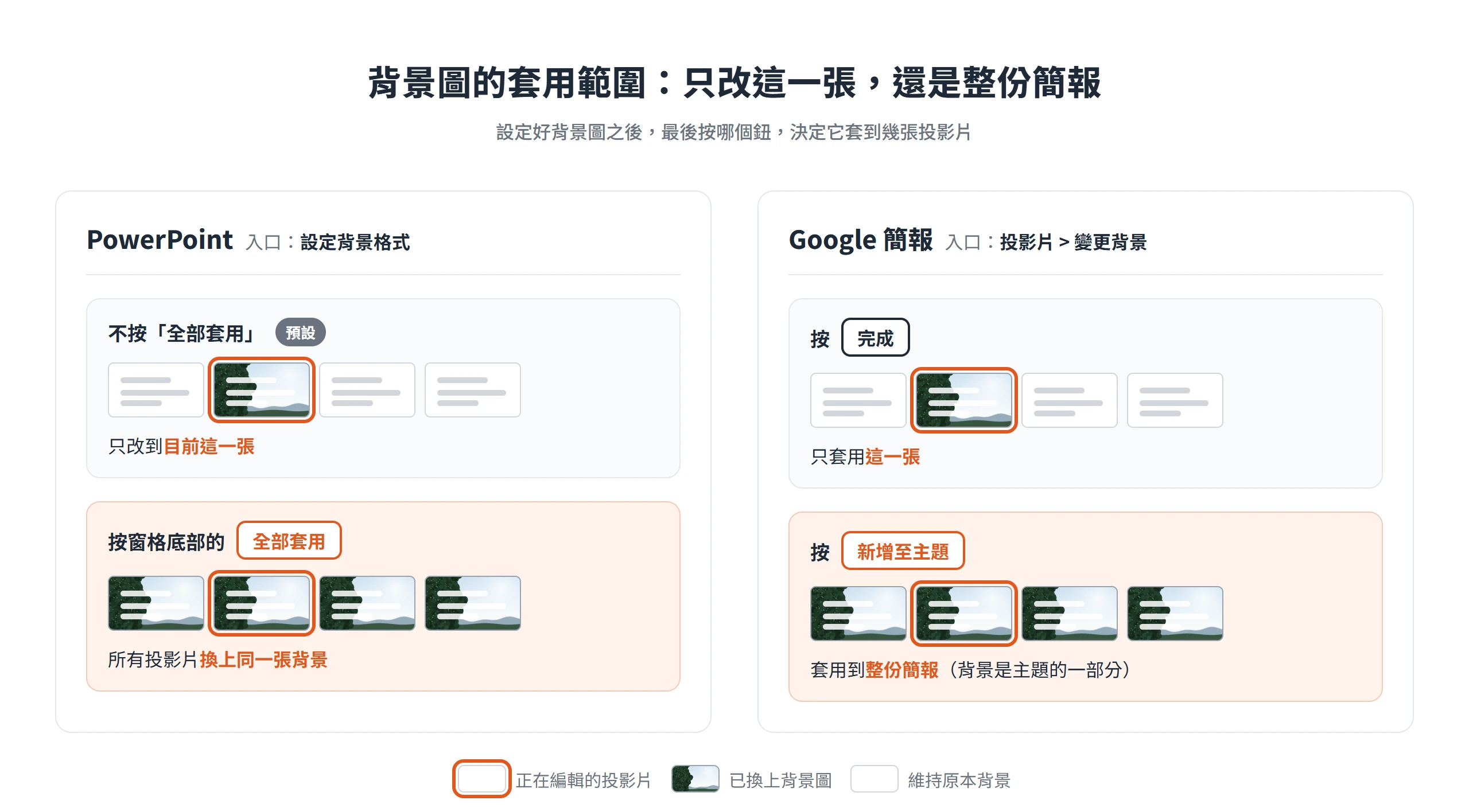 PowerPoint 背景圖預設只改目前這一張,按全部套用才換整份;Google 簡報按完成只套一張,按新增至主題套到整份簡報