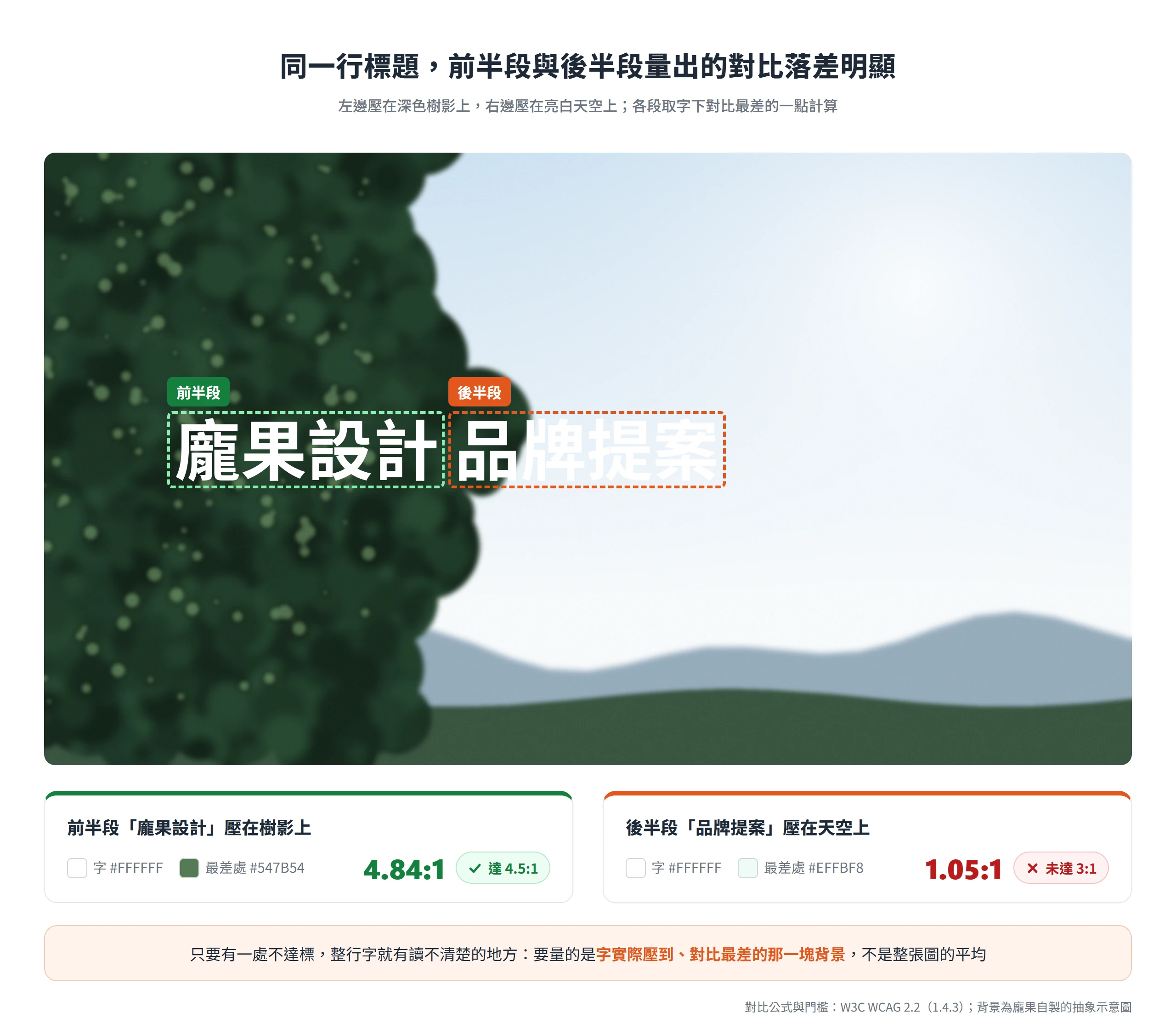 同一行白字壓在樹影上的前半段對比 4.84:1,壓在亮白天空上的後半段只有 1.05:1,量對比要看字下最差的位置