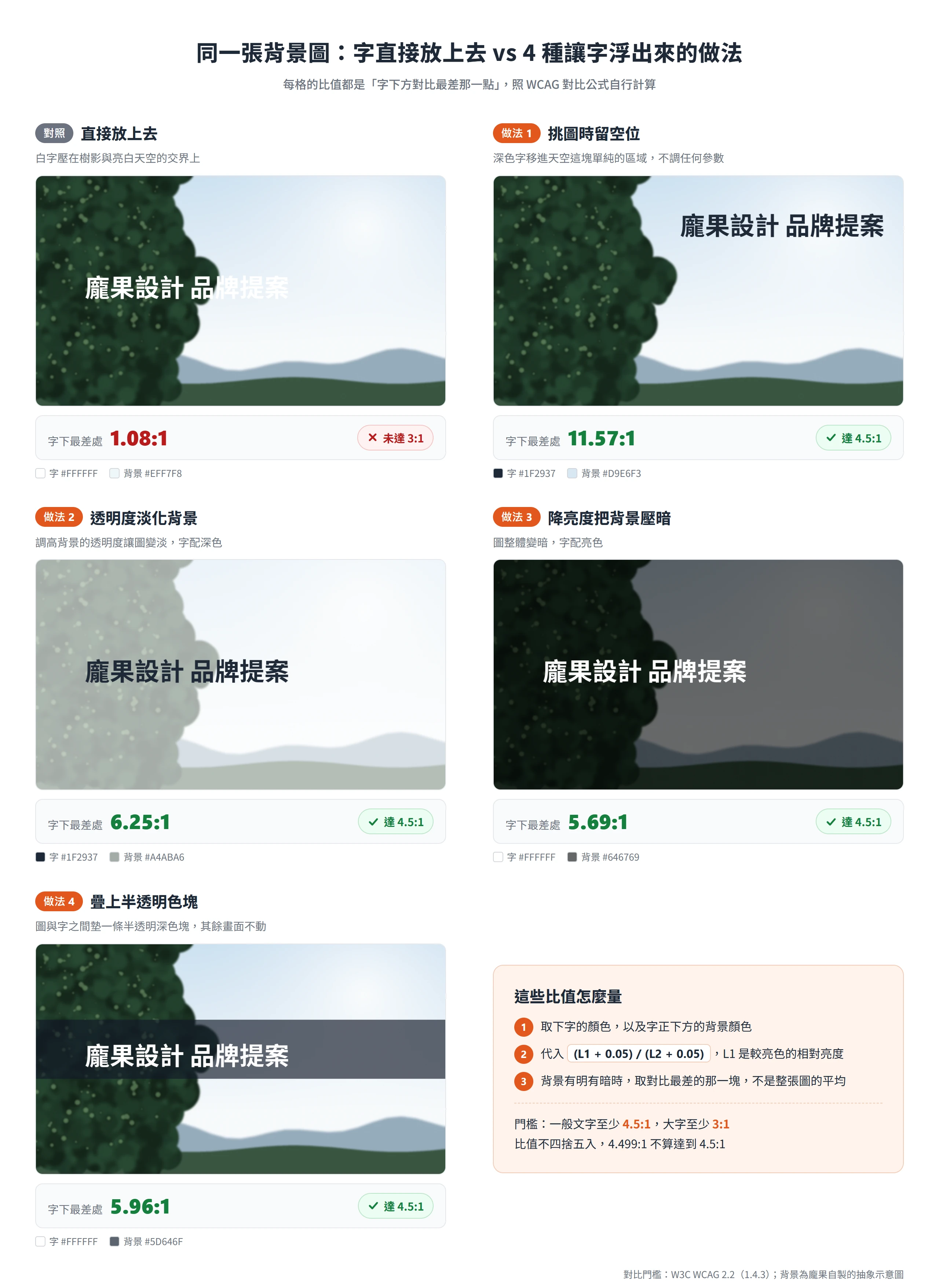 同一張背景圖直接放字的對比只有 1.08:1,改用留空位、淡化、壓暗或半透明色塊後,字下最差處都達到 4.5:1 以上