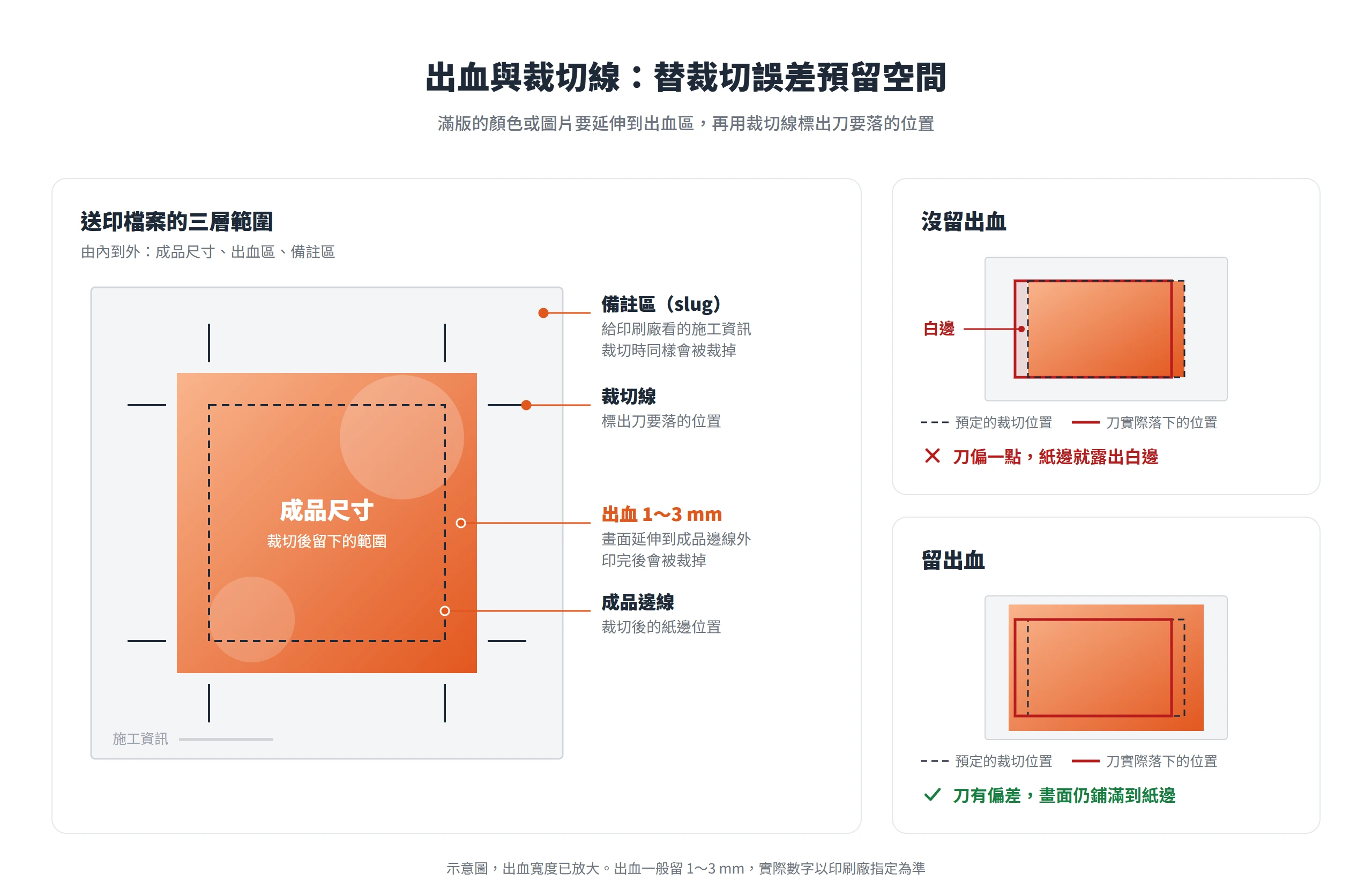 送印檔案由內到外分成成品尺寸、1~3 mm 出血區與備註區,留了出血即使裁切有偏差也不會露出白邊