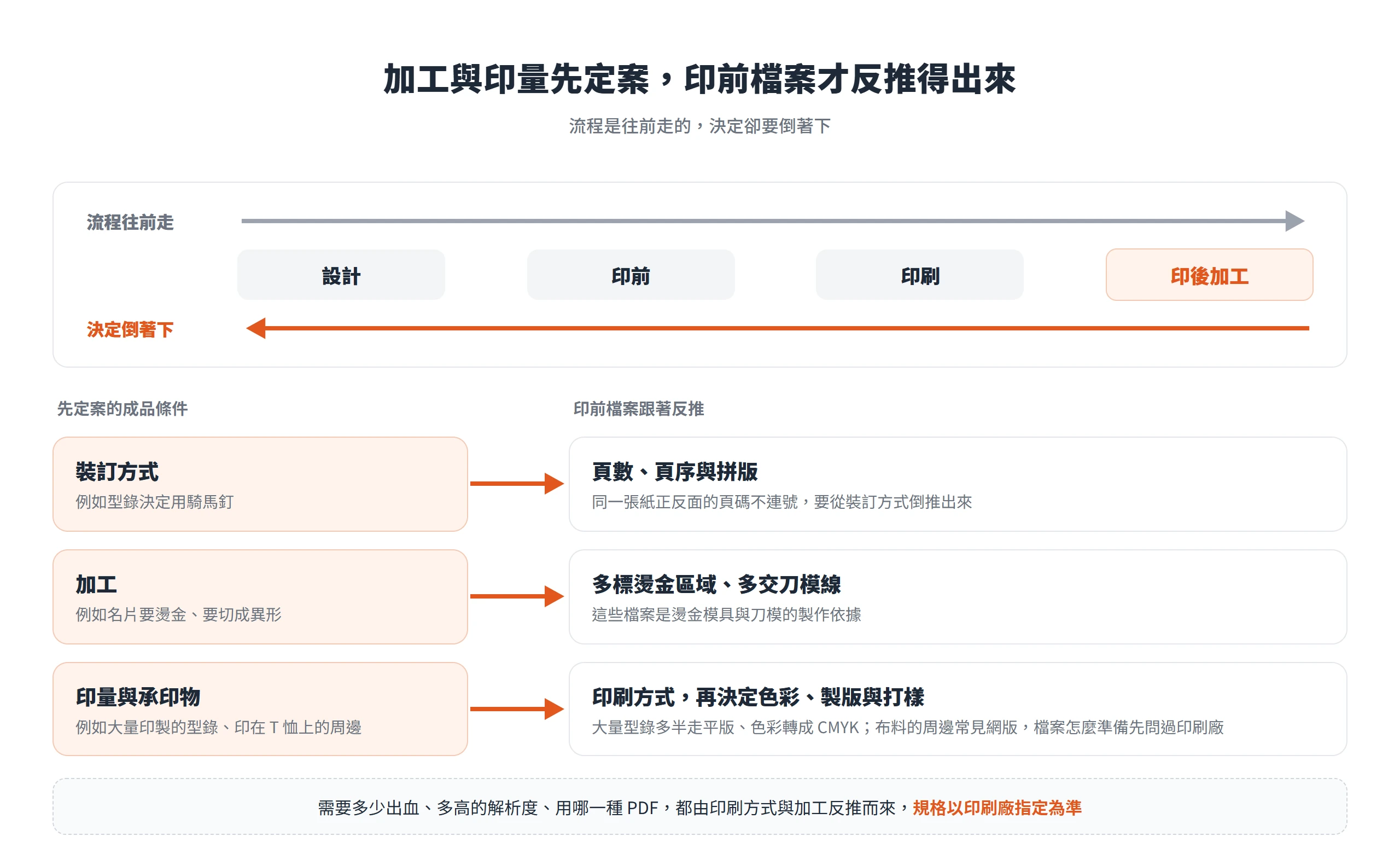 裝訂方式、加工與印量承印物先定案,印前檔案的頁序拼版、燙金區域、刀模線與色彩設定才反推得出來