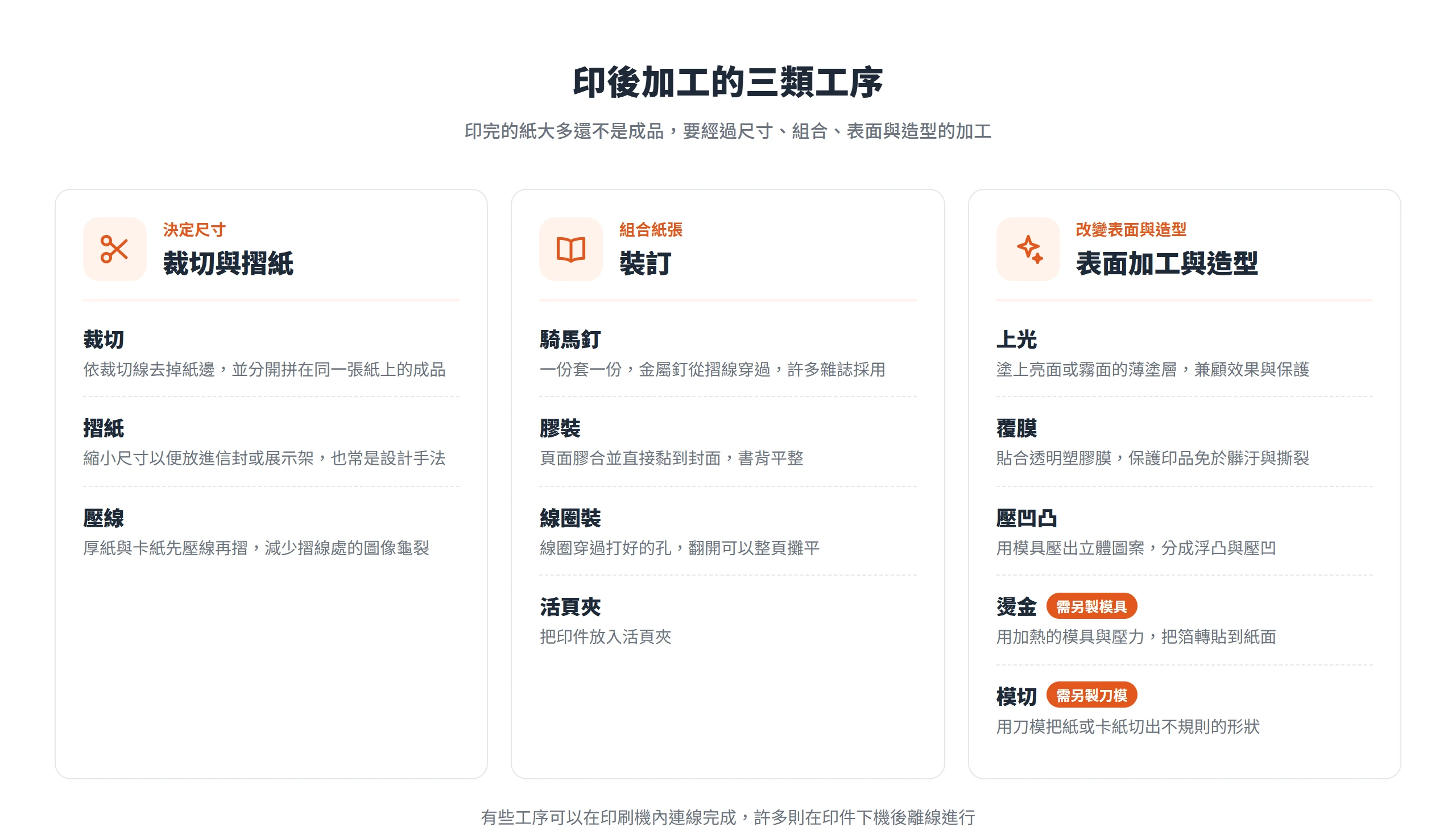 印後加工分成裁切摺紙、裝訂,以及上光、覆膜、壓凹凸、燙金、模切三類,其中燙金與模切要另製模具