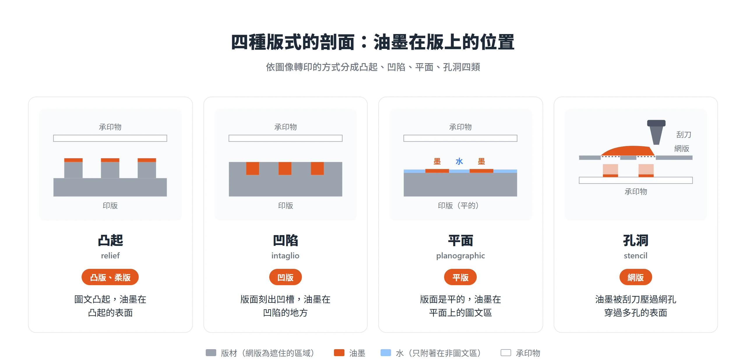 凸起、凹陷、平面、孔洞四種版式的剖面,對應凸版與柔版、凹版、平版、網版的油墨位置