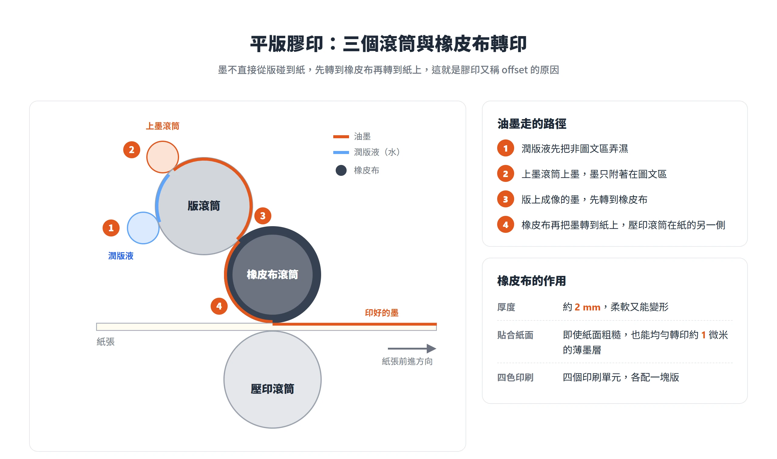 平版膠印的版滾筒、橡皮布滾筒與壓印滾筒,油墨先從印版轉到橡皮布再轉到紙上