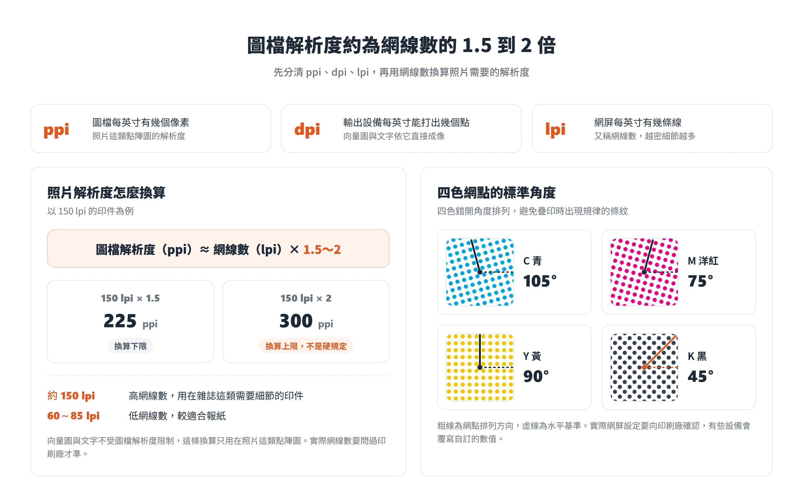 150 lpi 的印件圖檔約需 225 至 300 ppi,四色網點的標準角度為青 105°、洋紅 75°、黃 90°、黑 45°