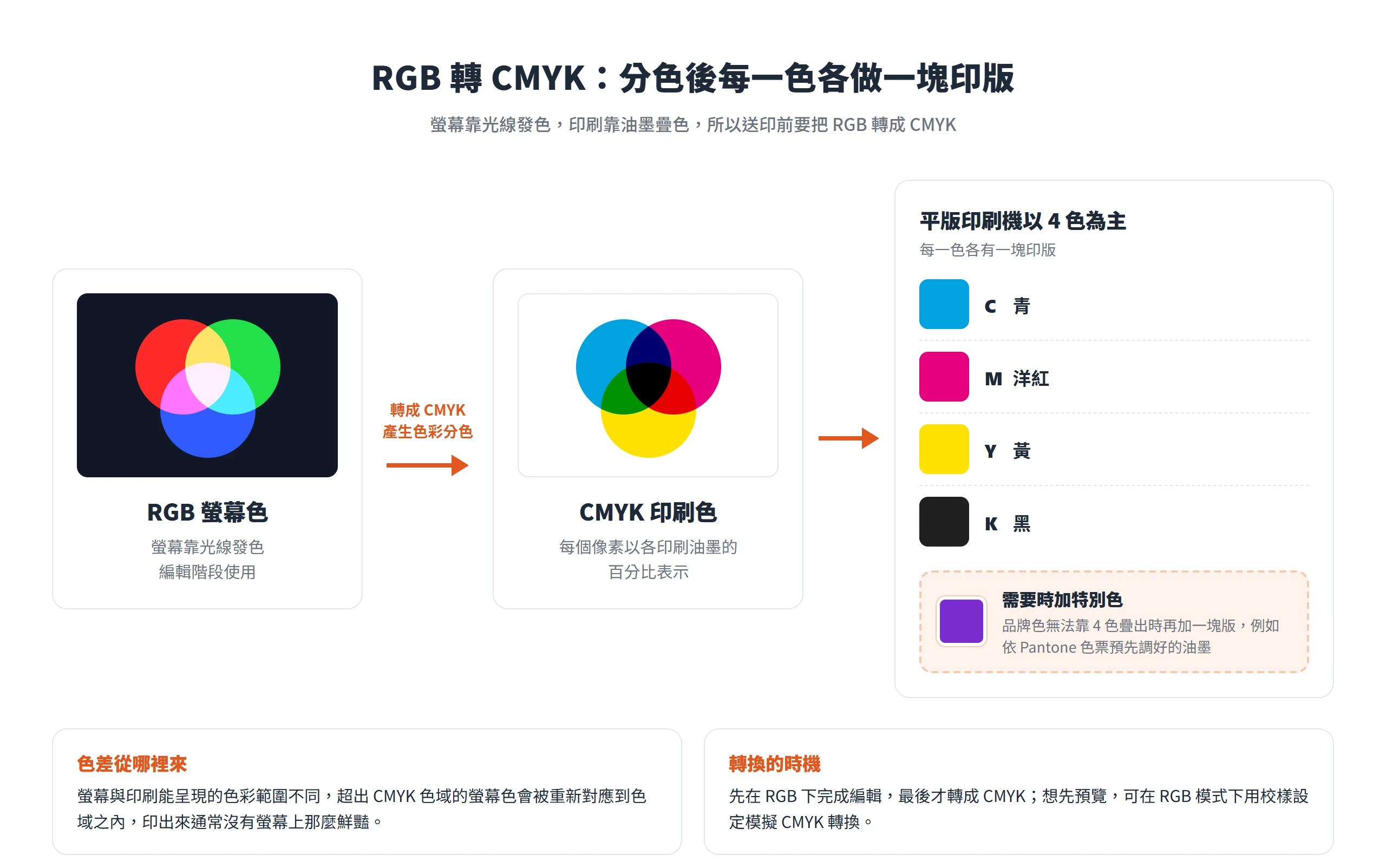 RGB 螢幕色轉成 CMYK 後分成青、洋紅、黃、黑四塊印版,品牌色疊不出來時再加特別色版
