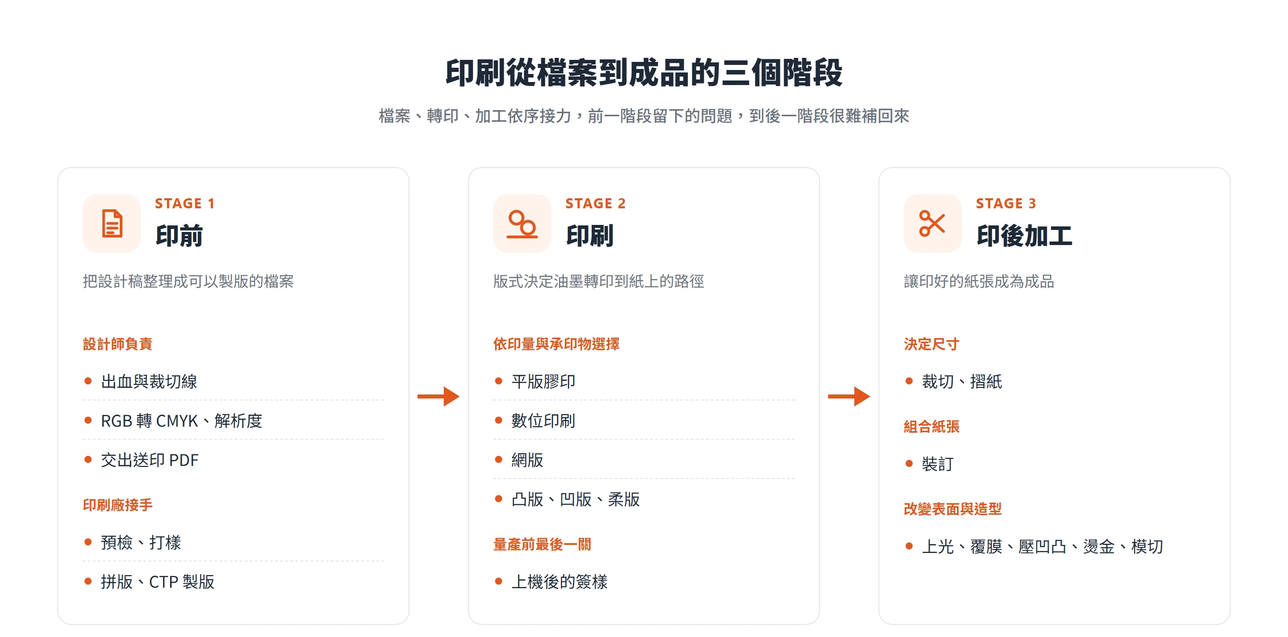 印刷三階段流程:印前整理可製版的檔案、印刷依版式轉印油墨、印後加工把印好的紙張變成成品