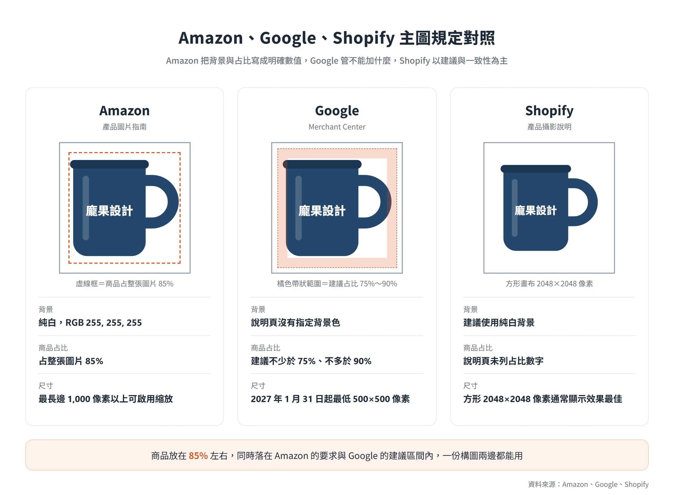 Amazon、Google、Shopify 主圖的背景、商品占比與尺寸規定對照,商品占 85% 可同時符合 Amazon 與 Google