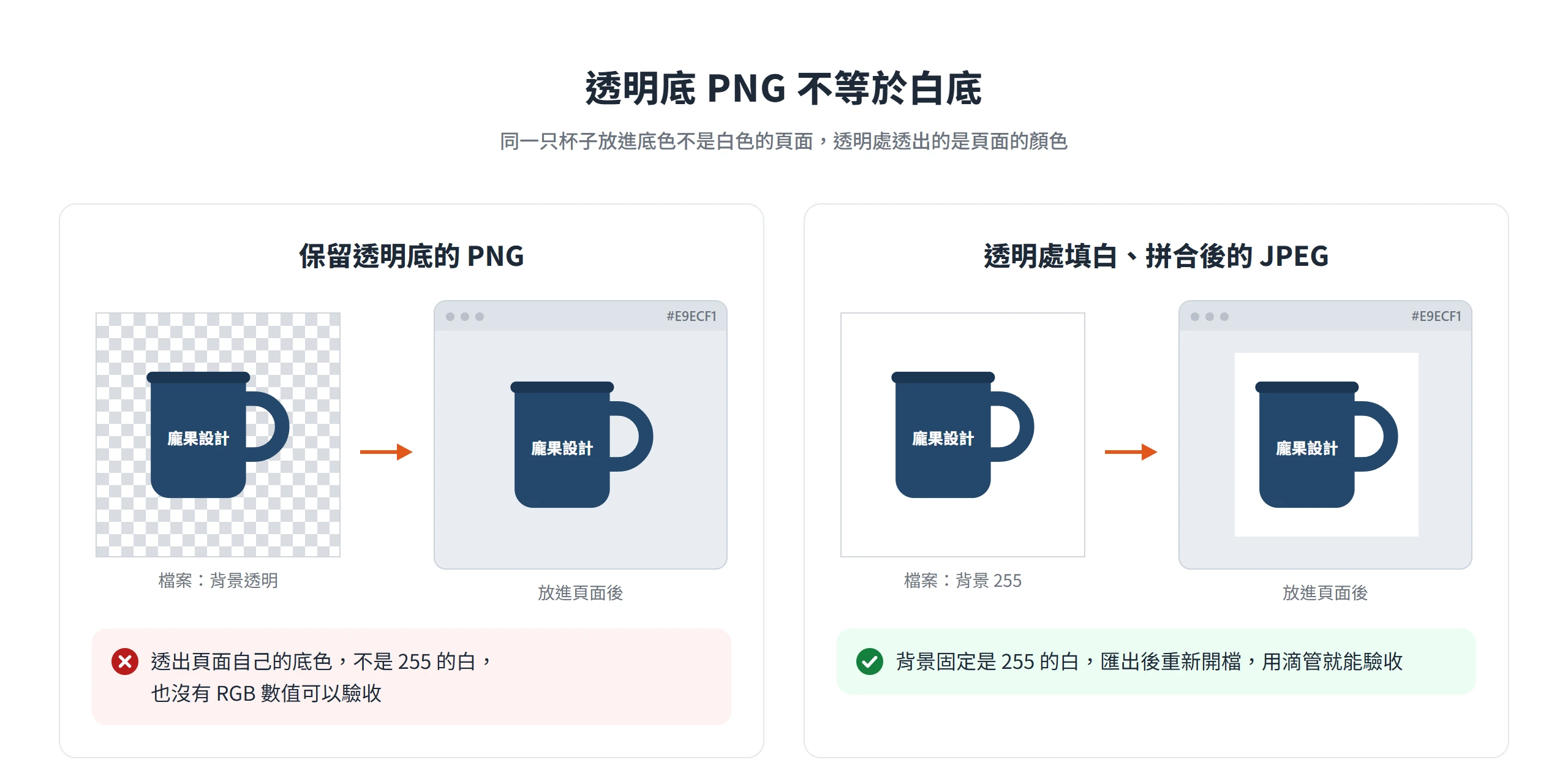 透明底 PNG 放進灰色頁面會透出頁面底色,填白拼合後的 JPEG 背景則固定是 255