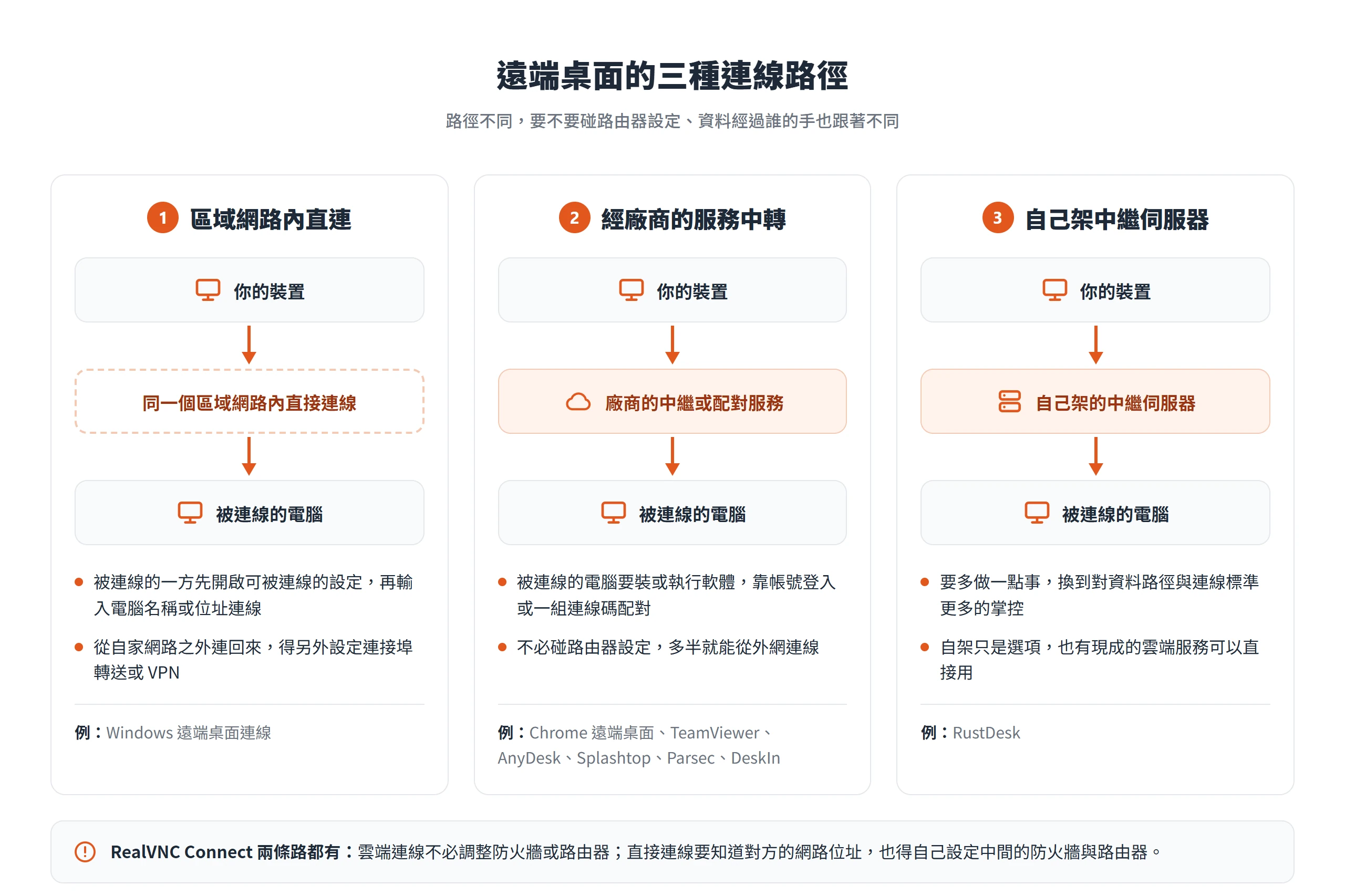 遠端桌面三種連線路徑:區域網路內直連、經廠商的服務中轉、自己架中繼伺服器,以及各自對應的工具例子