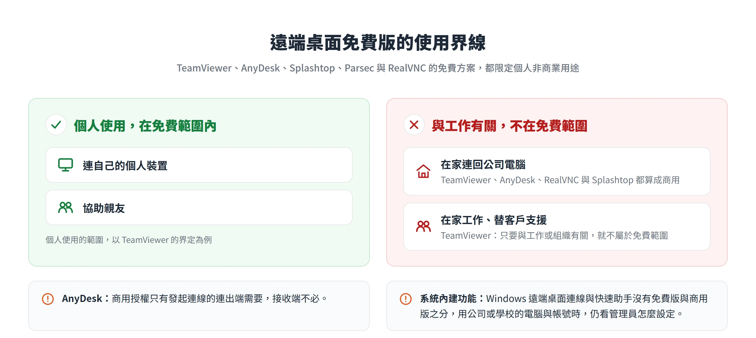 遠端桌面免費版只涵蓋連自己的裝置與協助親友,在家連回公司電腦、在家工作、替客戶支援都算工作用途