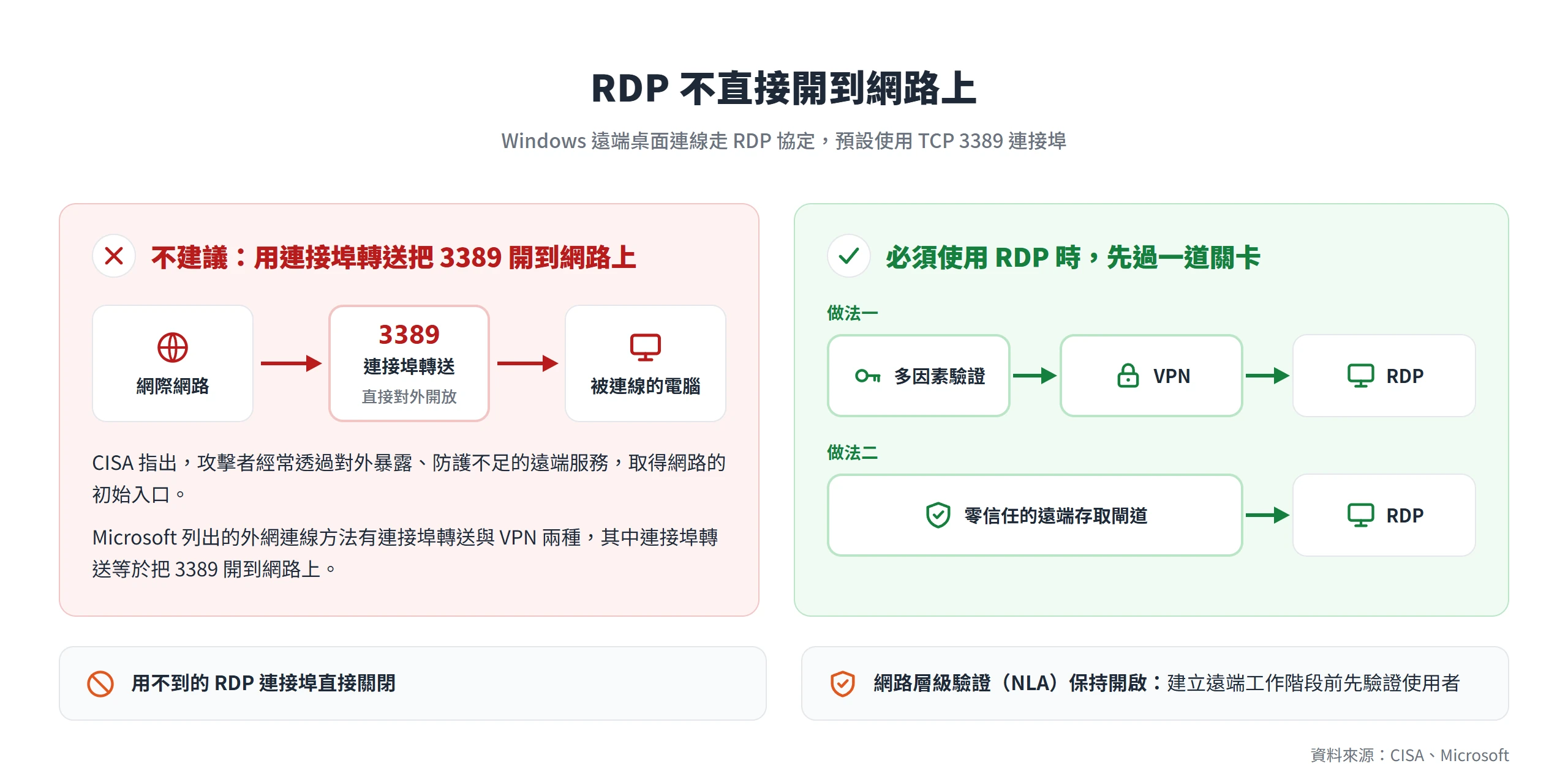 Windows 遠端桌面的 RDP 3389 連接埠不直接開到網路上,必須使用時先經多因素驗證與 VPN,或走零信任遠端存取閘道