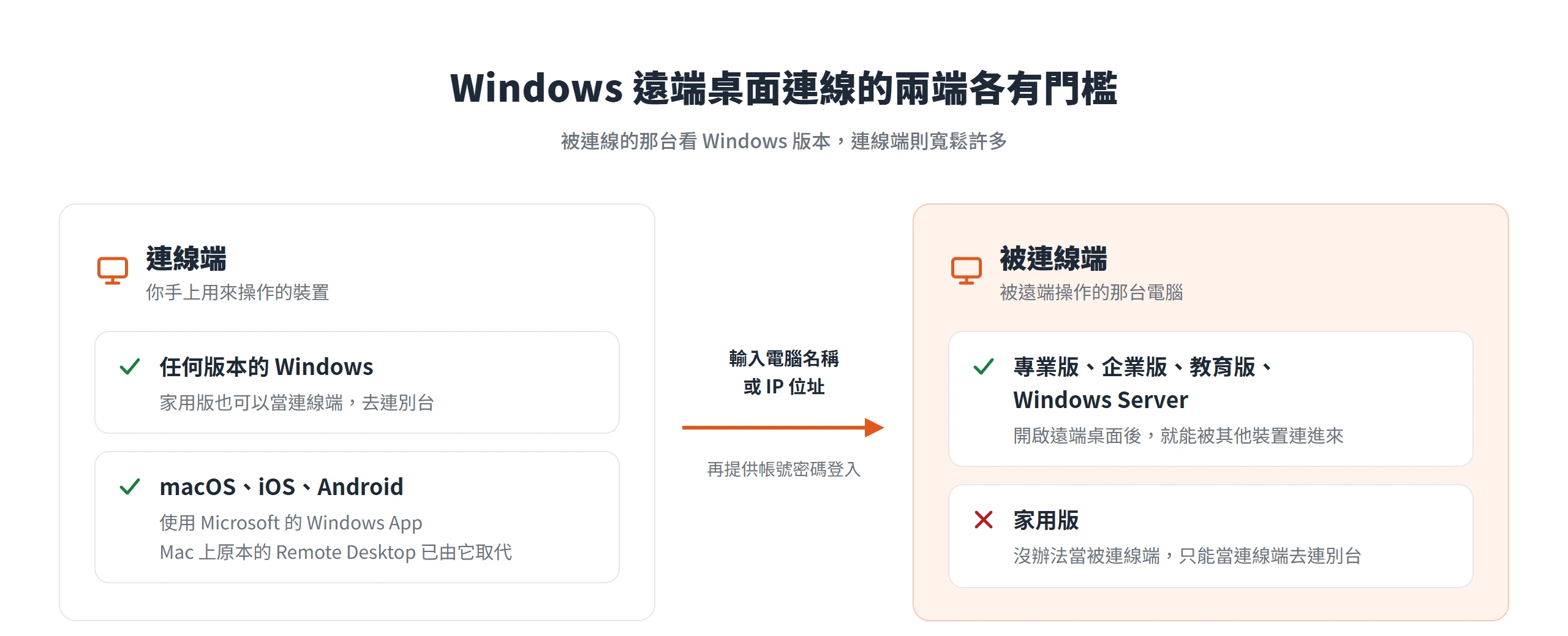Windows 遠端桌面連線的被連線端須為專業版、企業版、教育版或 Windows Server,家用版只能當連線端