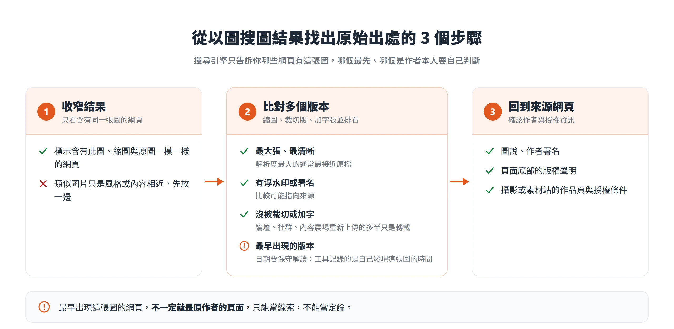 從以圖搜圖結果找原始出處:先收窄到含同一張圖的網頁,再比對最大張與最早的版本,最後回來源頁確認作者與授權