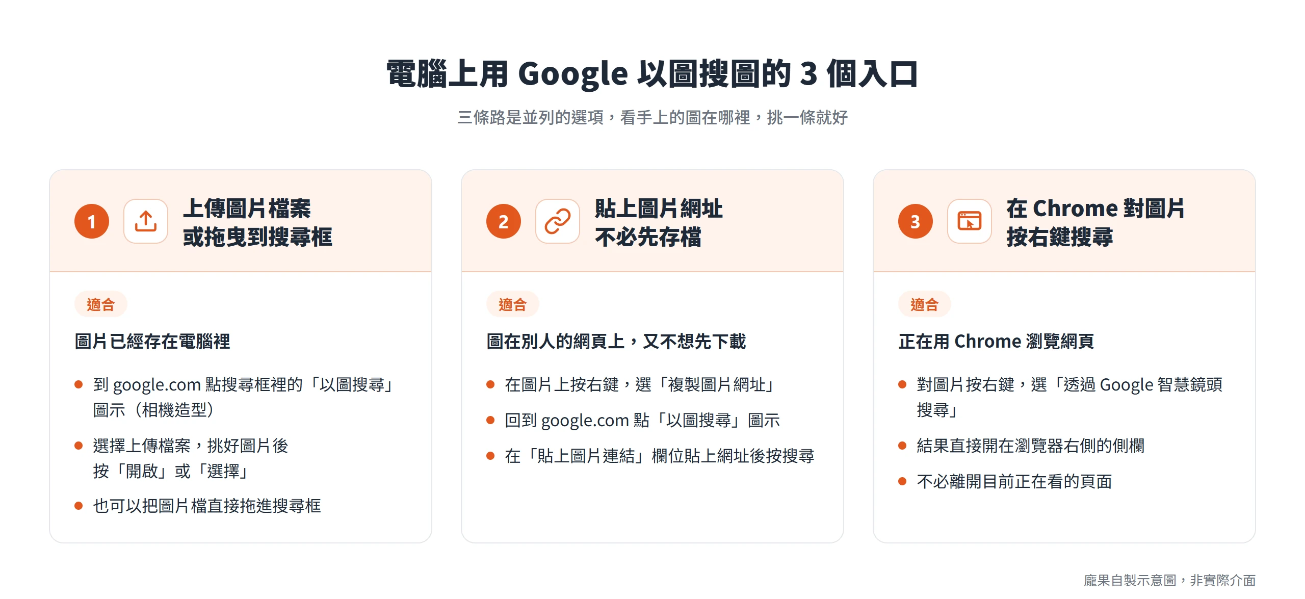 電腦上用 Google 以圖搜圖有上傳或拖曳圖片檔、貼上圖片網址、在 Chrome 對圖片按右鍵三個入口