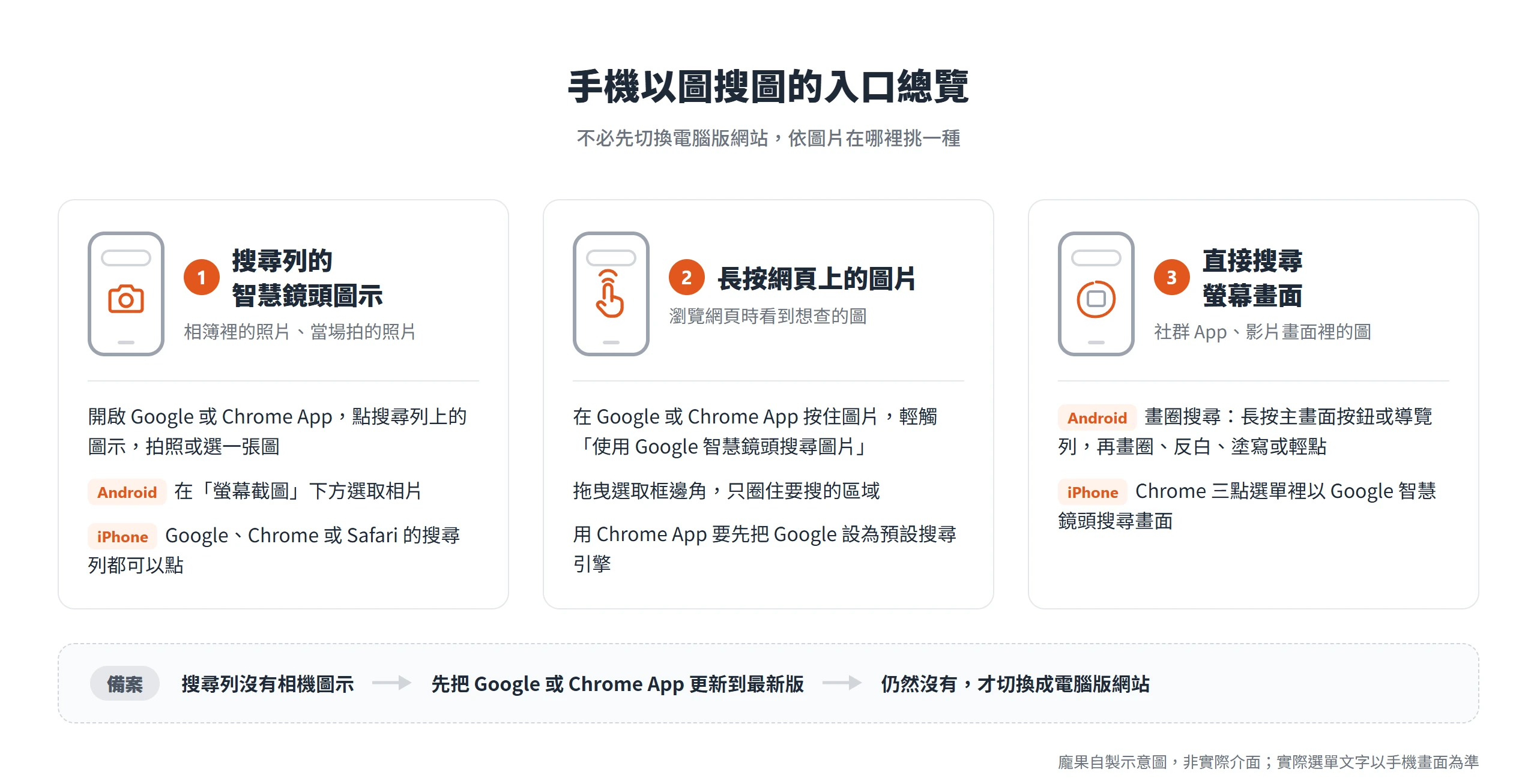 手機以圖搜圖可用搜尋列的智慧鏡頭圖示、長按網頁圖片或直接搜尋螢幕畫面,找不到圖示才更新 App 或切換電腦版