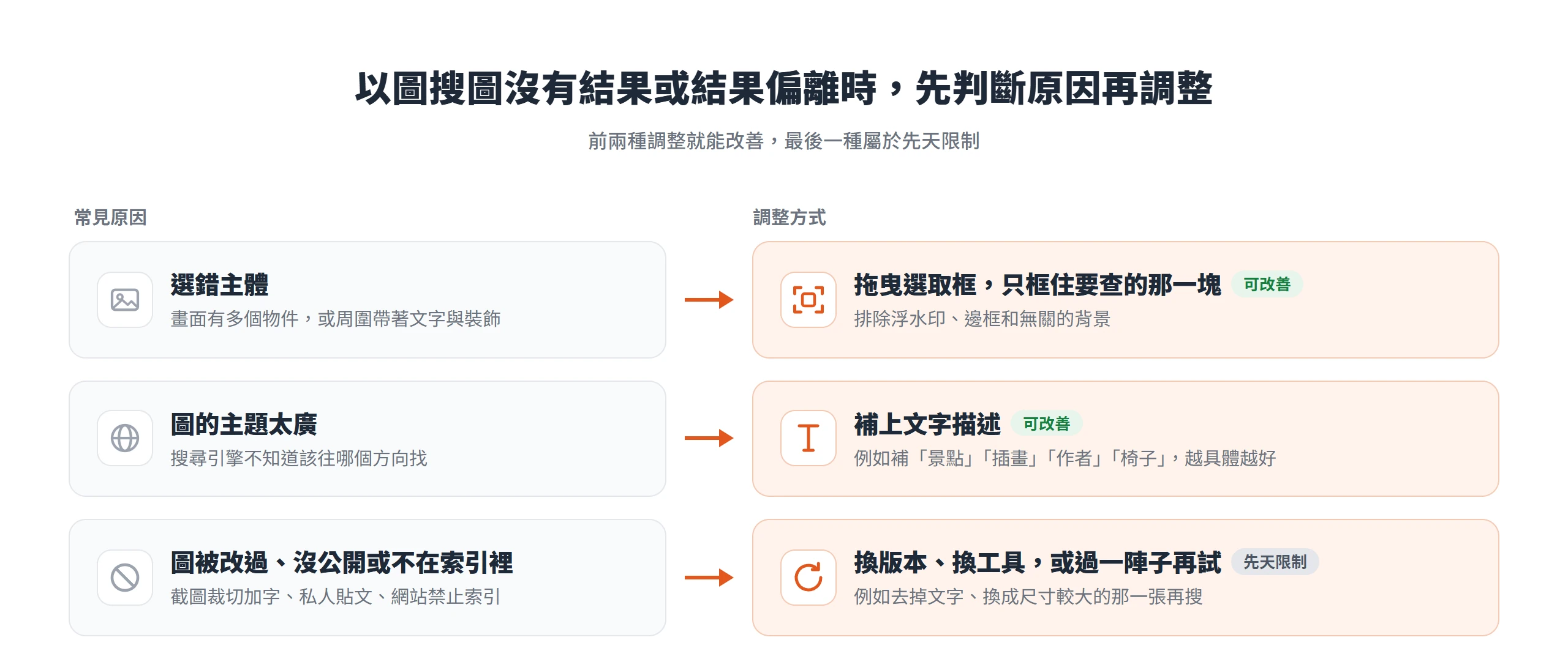 以圖搜圖結果偏離時,選錯主體就拖曳選取框,主題太廣就補文字描述,圖被改過或不在索引裡則換版本、換工具或過陣子再試
