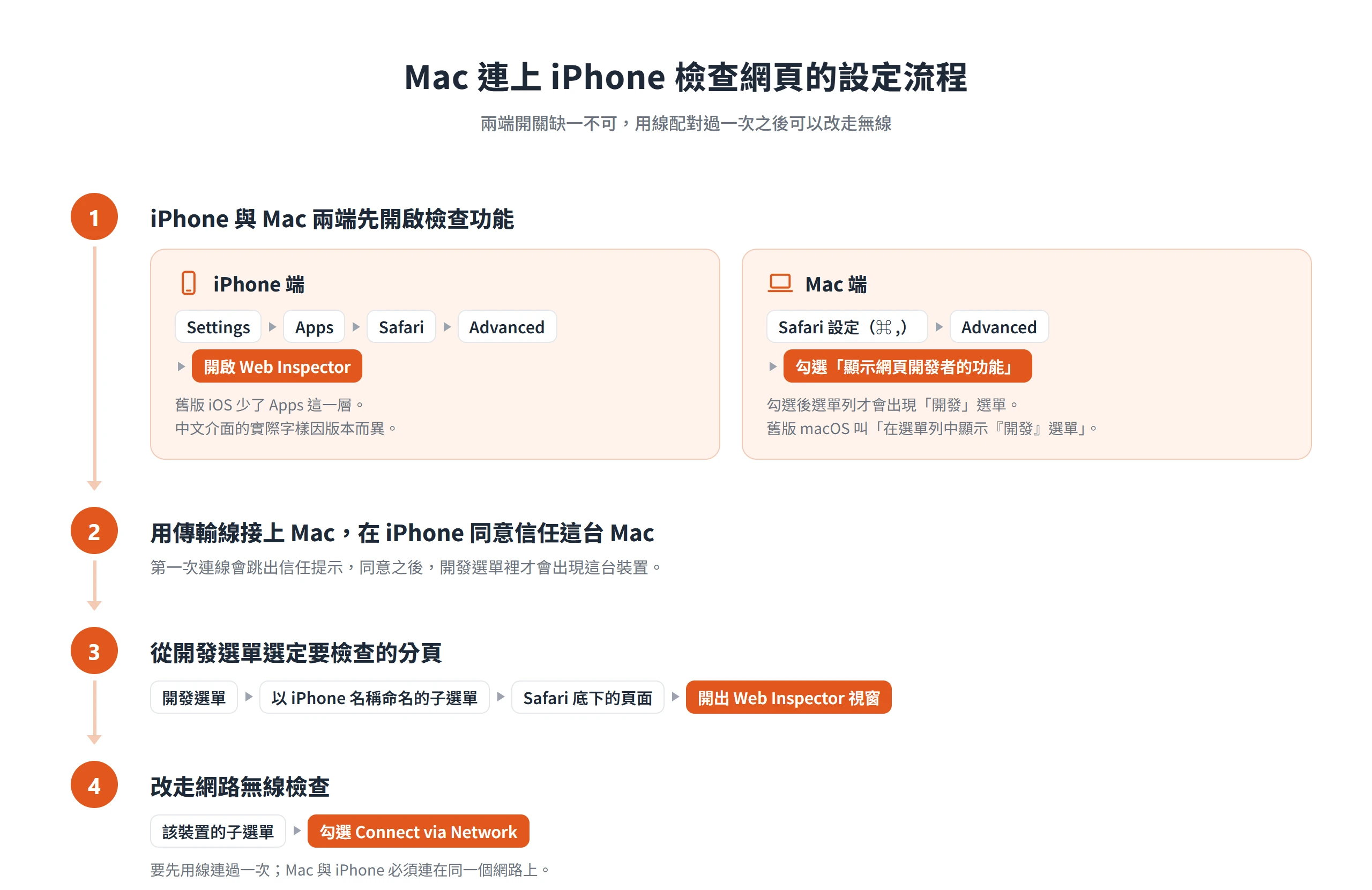 Safari 網頁檢查器連上 iPhone 的四個步驟:兩端開啟檢查功能、接線並信任、從開發選單選分頁、改走網路無線檢查