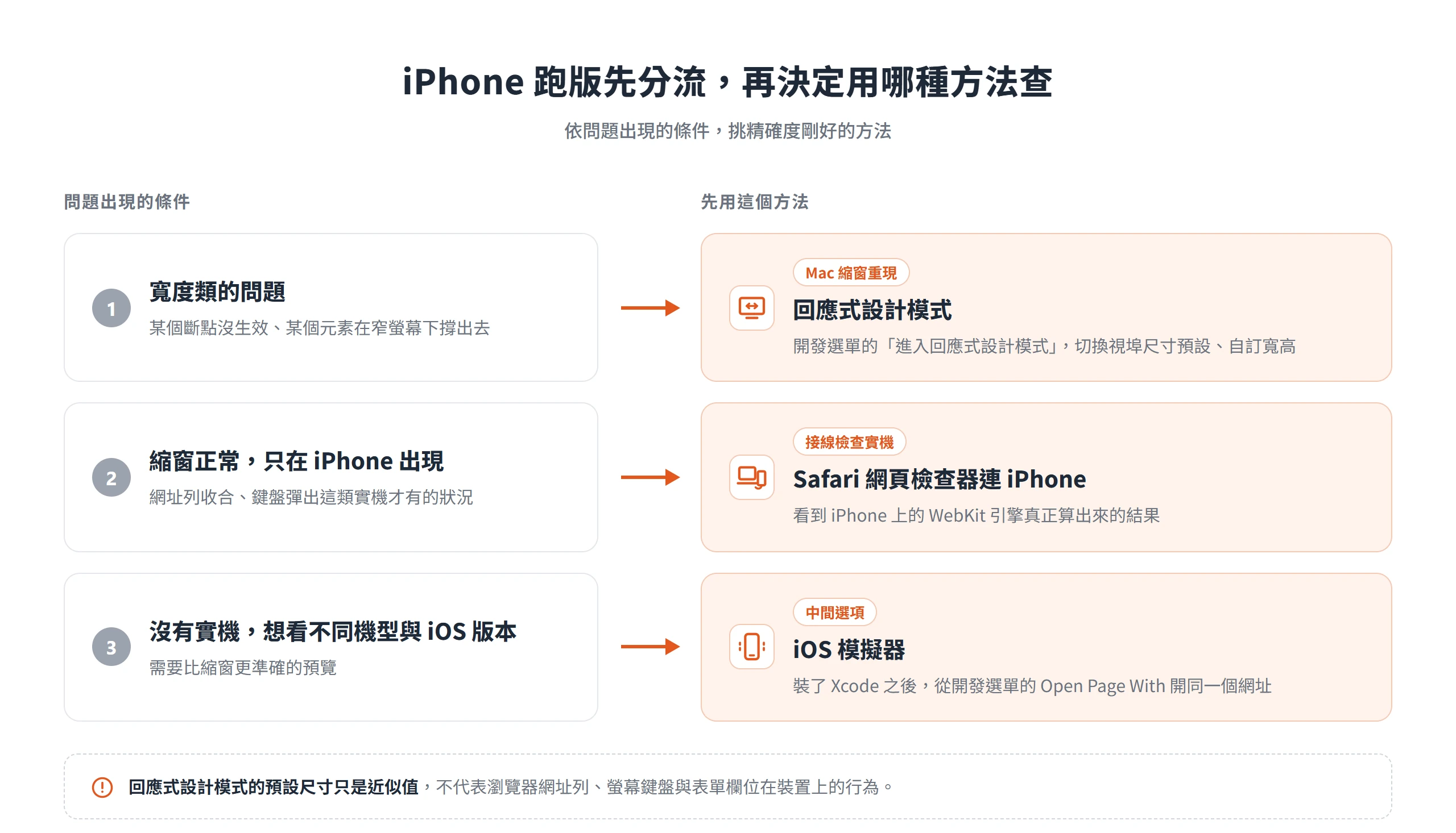 依問題出現的條件分流:寬度類用回應式設計模式,只在 iPhone 出現就接線用 Safari 網頁檢查器,沒有實機改用 iOS 模擬器
