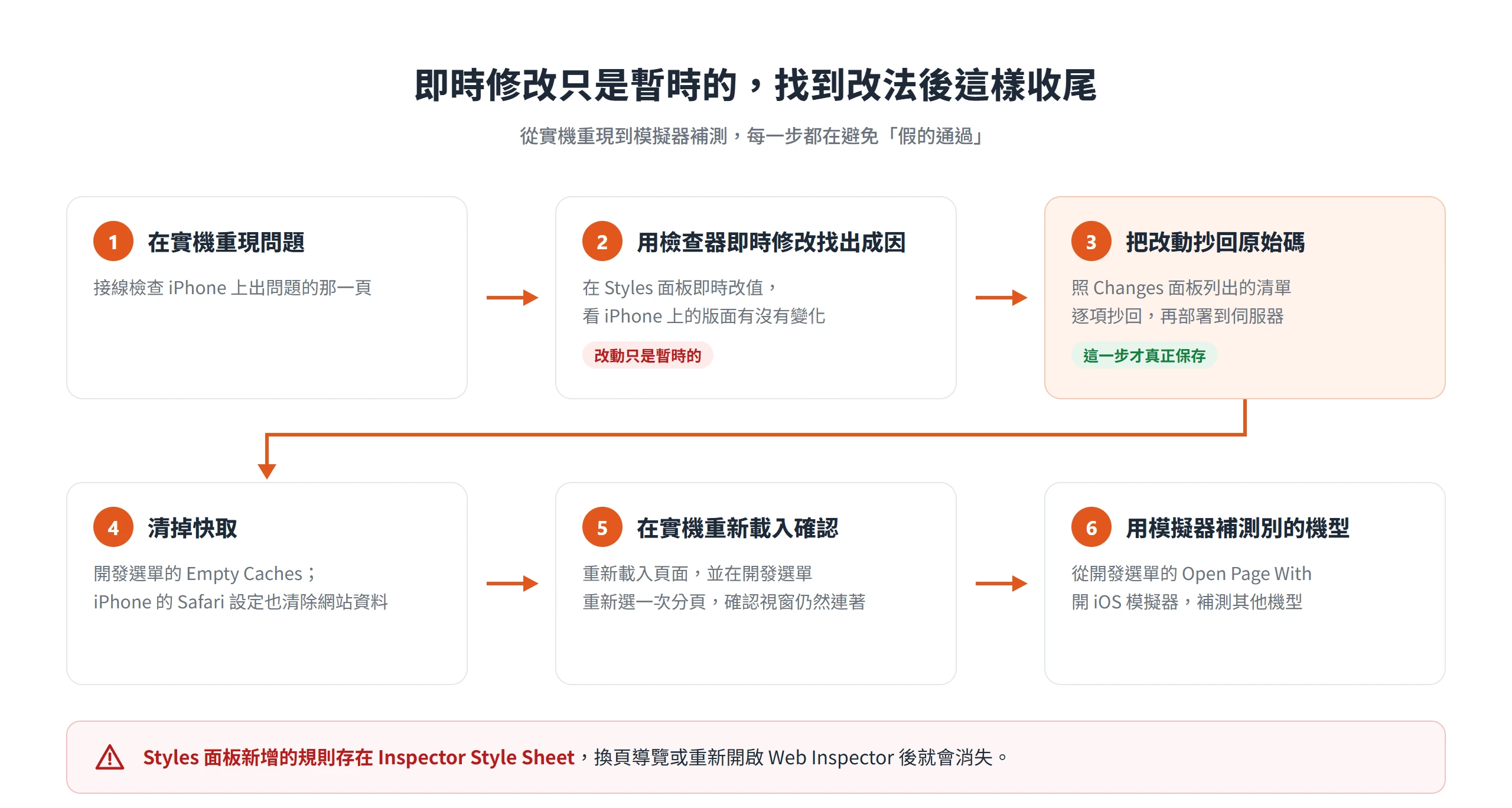 Safari 網頁檢查器即時修改後的收尾流程:實機重現、即時修改、抄回原始碼、清快取、實機重新載入、模擬器補測