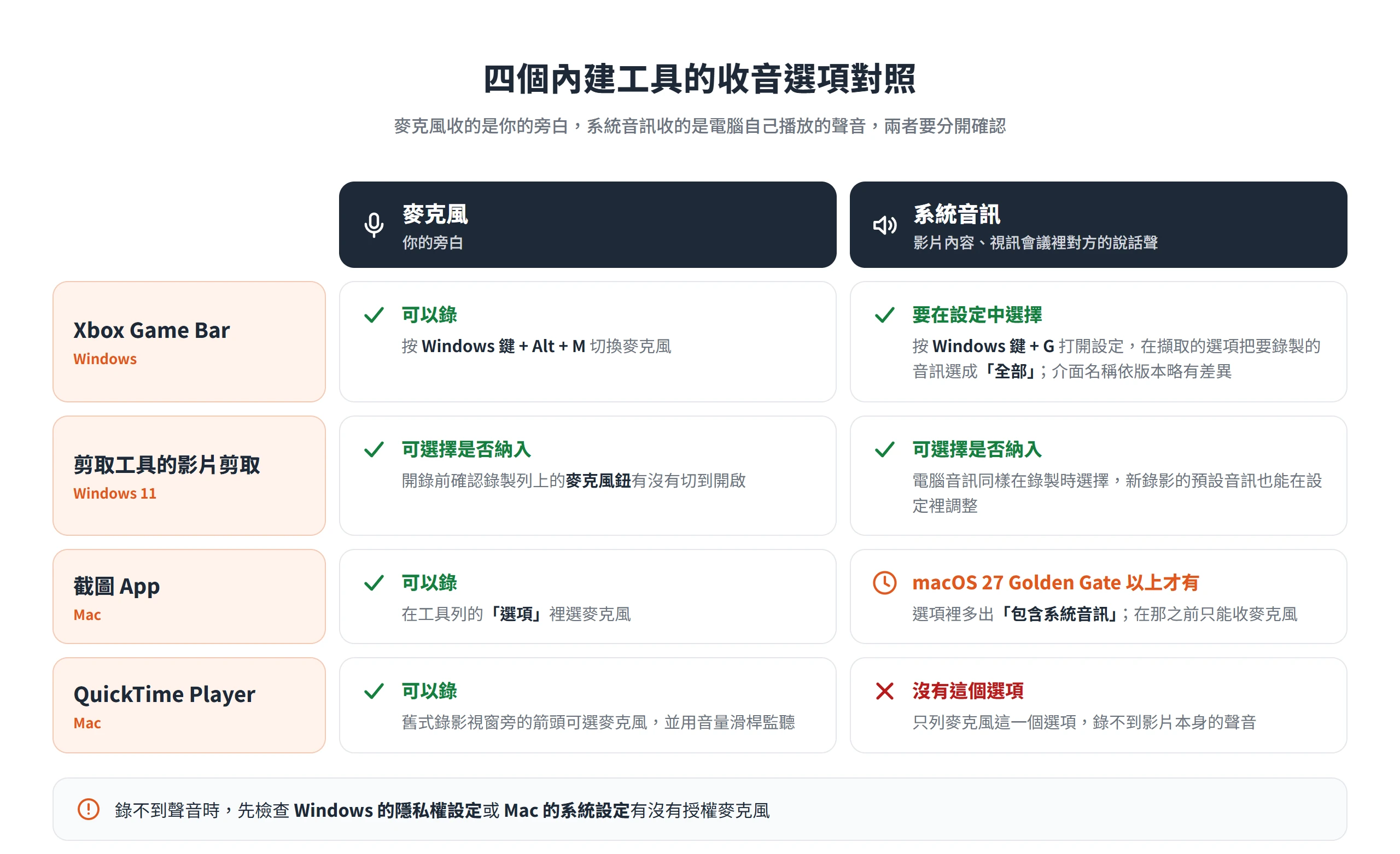 螢幕錄影收音對照:Windows 兩個工具都能錄麥克風與系統音訊,Mac 截圖 App 要 macOS 27 Golden Gate 才能錄系統音訊,QuickTime 只能收麥克風