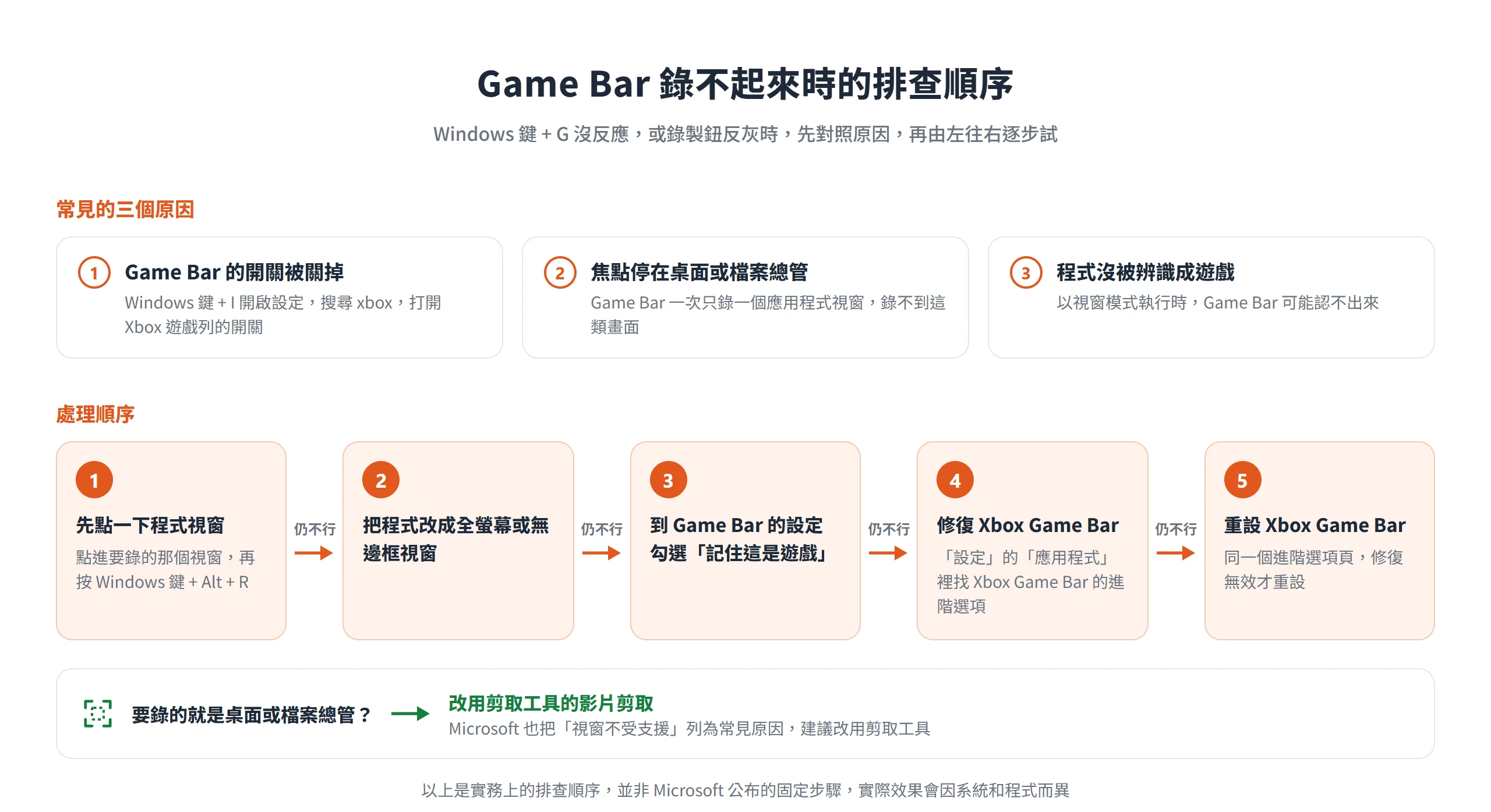 Game Bar 錄不起來時,依序點選程式視窗、改全螢幕、勾選記住這是遊戲,最後才修復或重設;要錄桌面就改用剪取工具