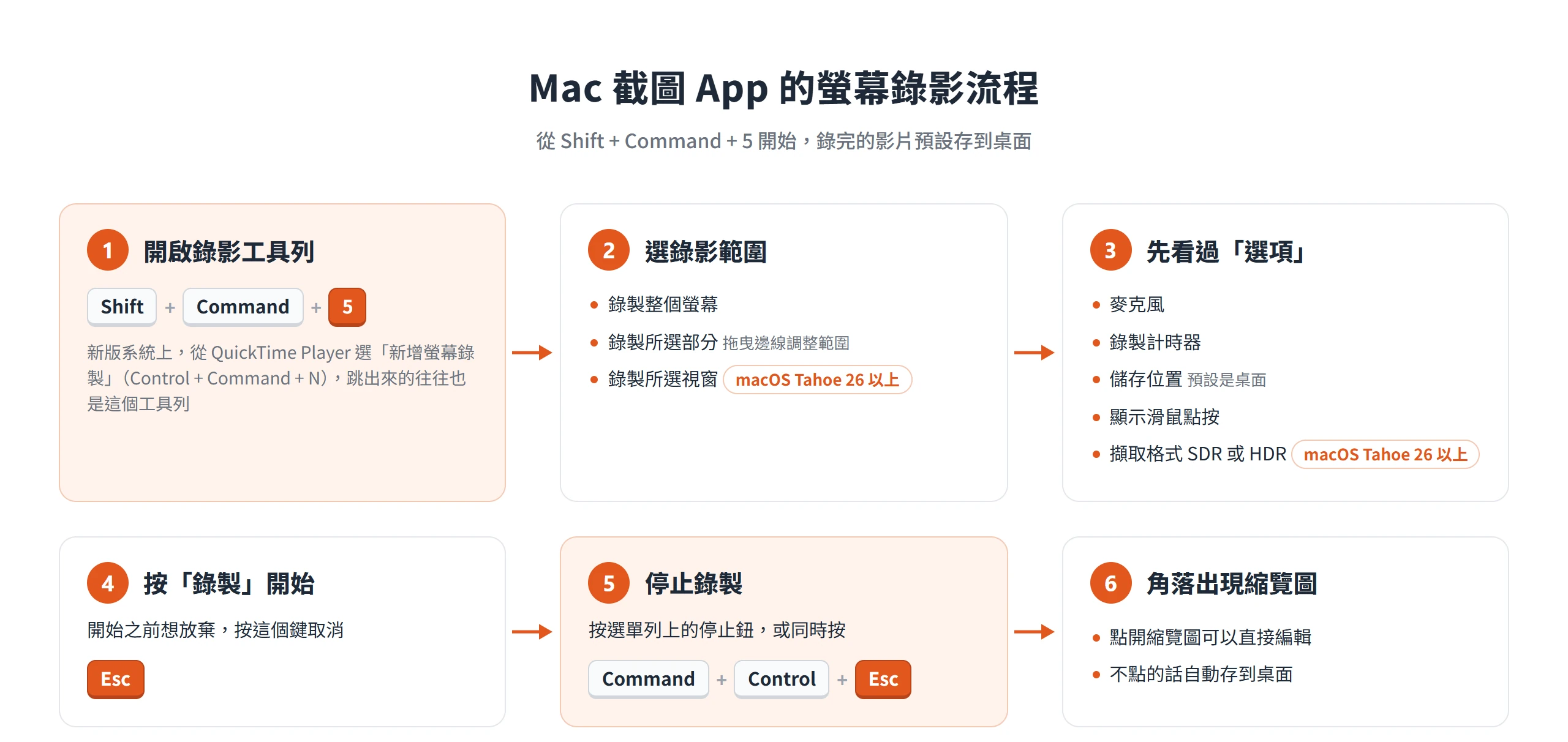 Mac 螢幕錄影從 Shift + Command + 5 開始,選範圍、看過選項後錄製,按 Command + Control + Esc 停止並存到桌面