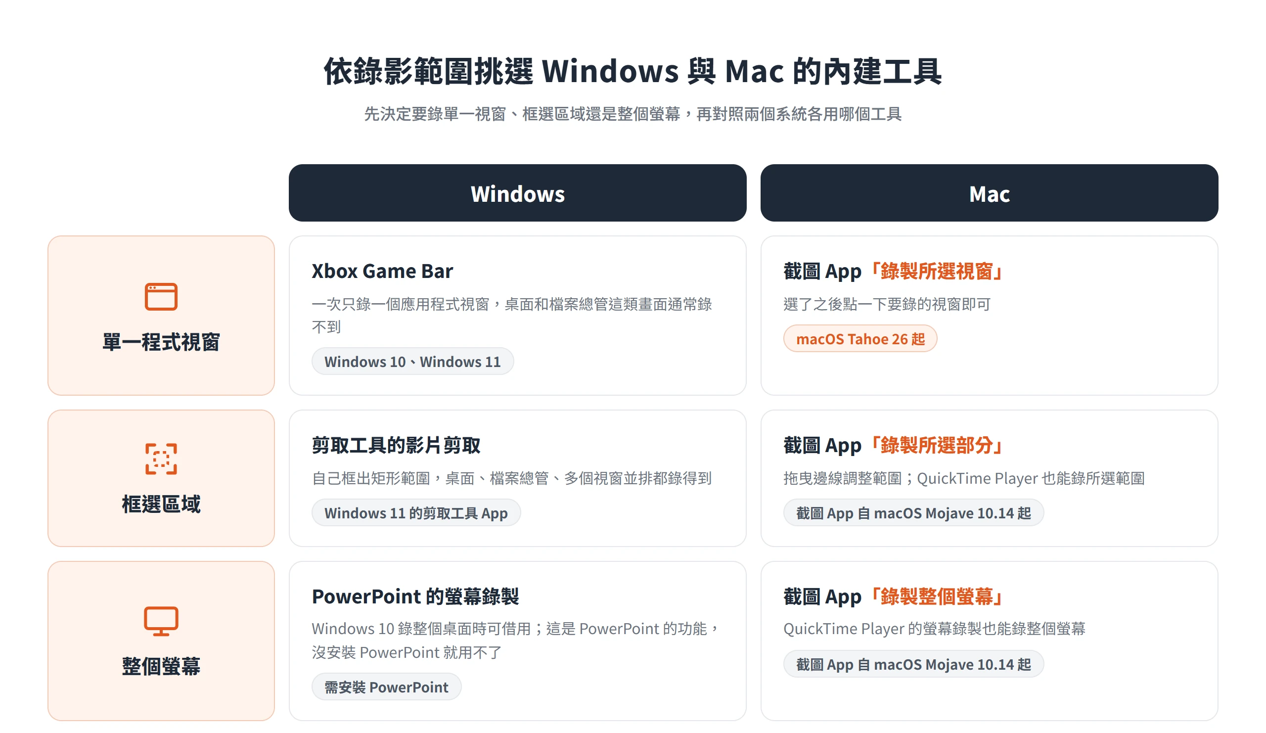 螢幕錄影依範圍選工具:Windows 錄視窗用 Game Bar、錄區域用剪取工具,Mac 都從截圖 App 選範圍