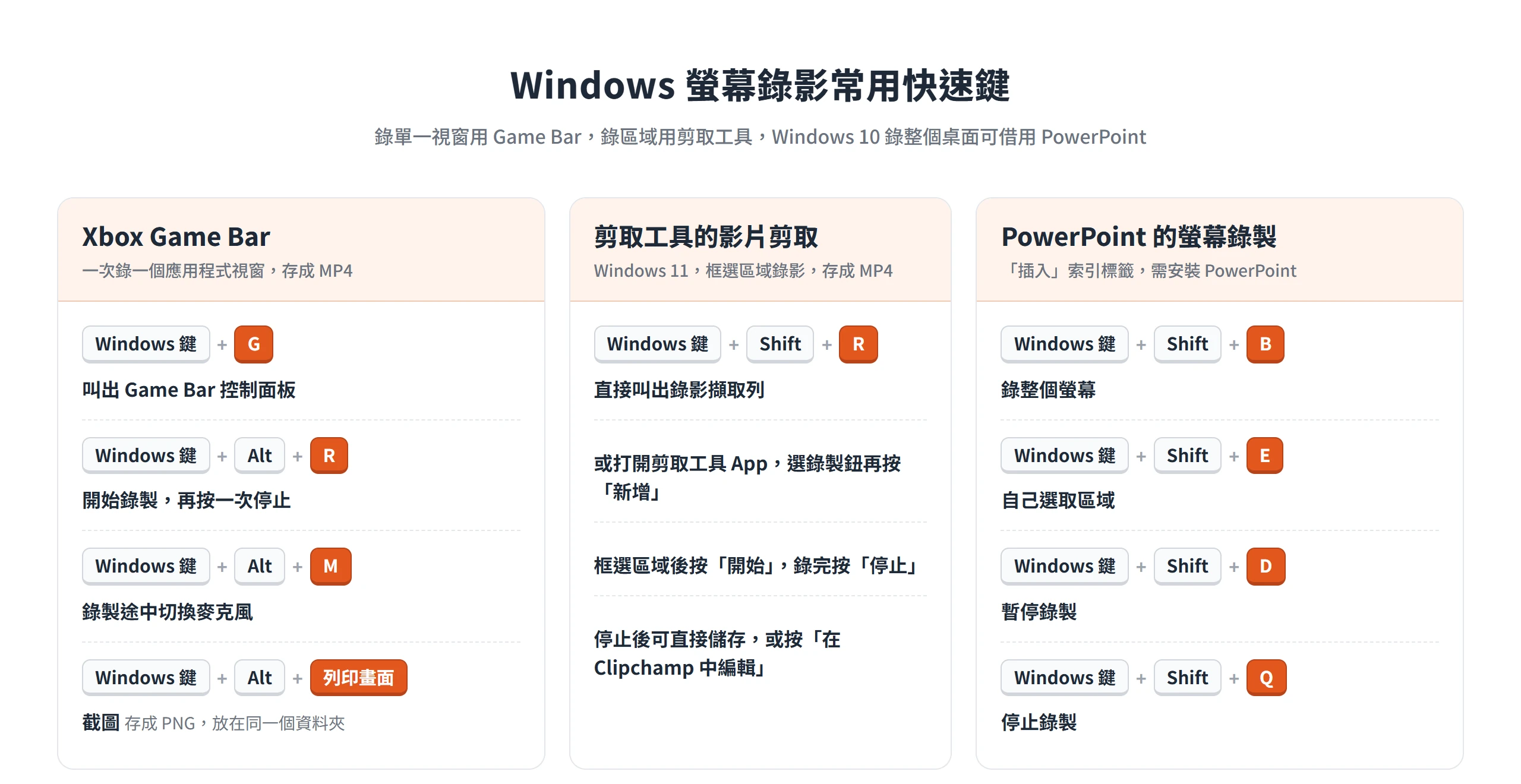 Windows 螢幕錄影快速鍵整理:Game Bar 按 Windows 鍵 + Alt + R 開錄,剪取工具按 Windows 鍵 + Shift + R 叫出錄影擷取列