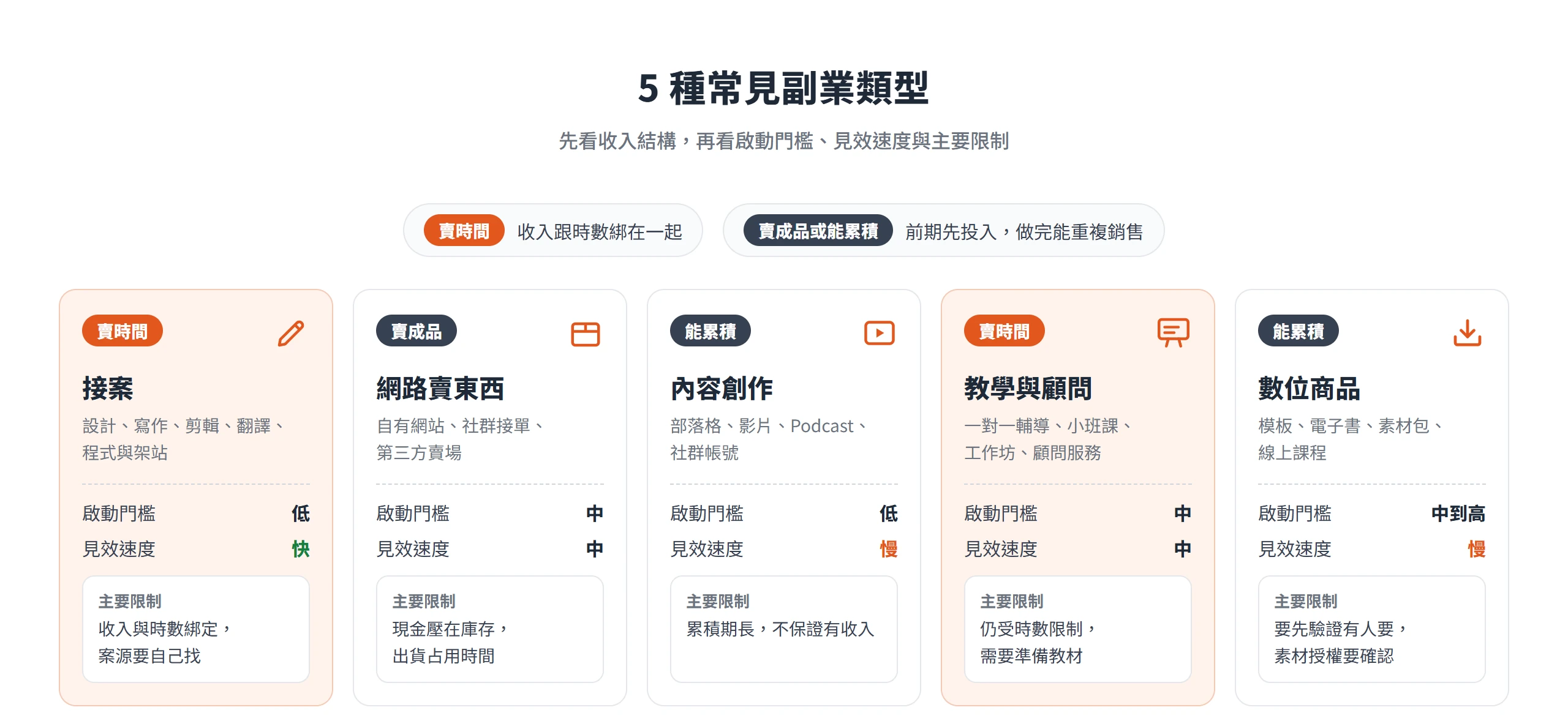 5 種常見副業類型的門檻與見效速度:接案與教學顧問屬於賣時間,網路賣東西、內容創作與數位商品屬於賣成品或能累積