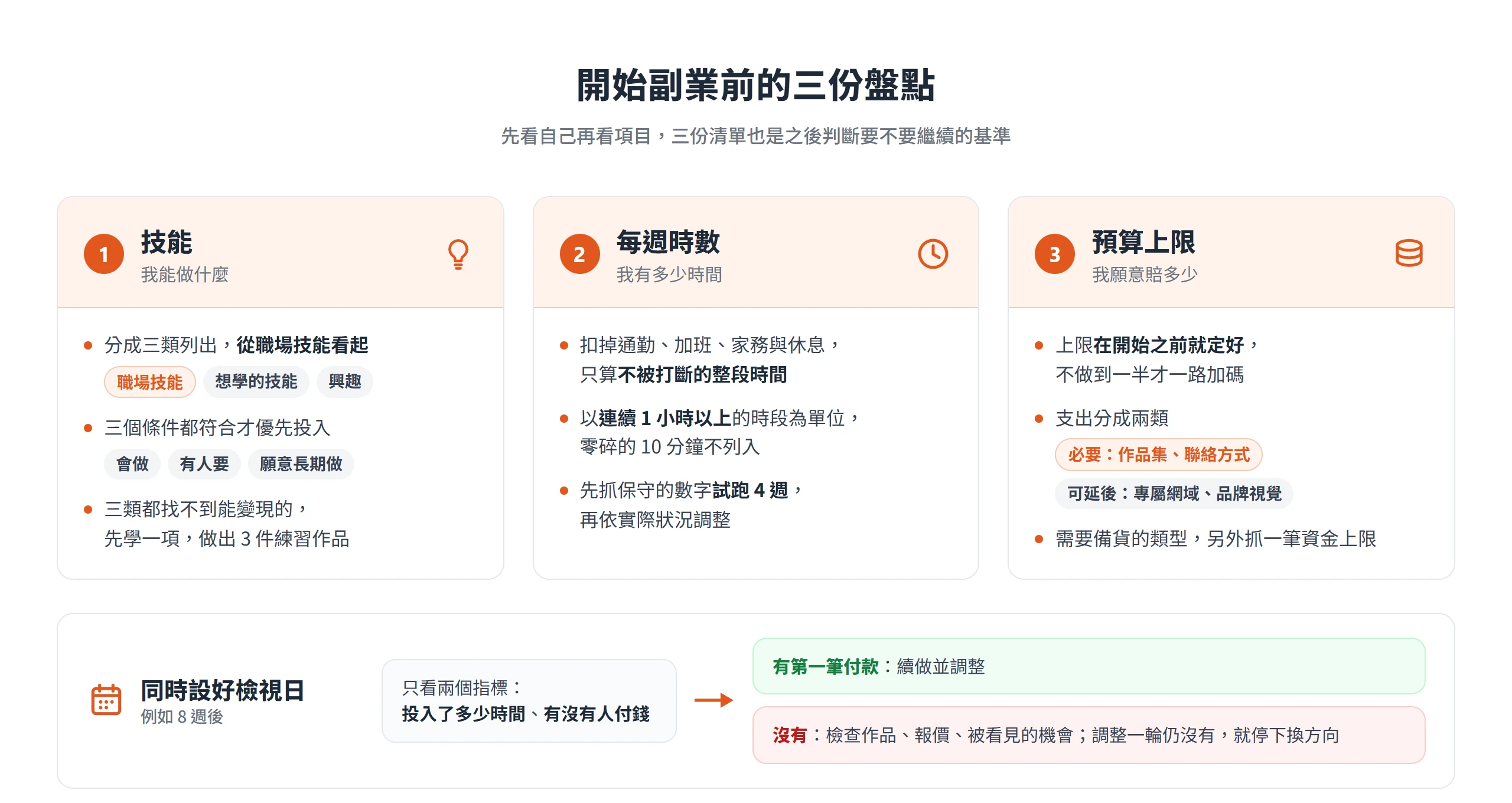 開始副業前的三份盤點:從職場技能找能變現的事、只計算不被打斷的整段時數、開始前先定預算上限與檢視日