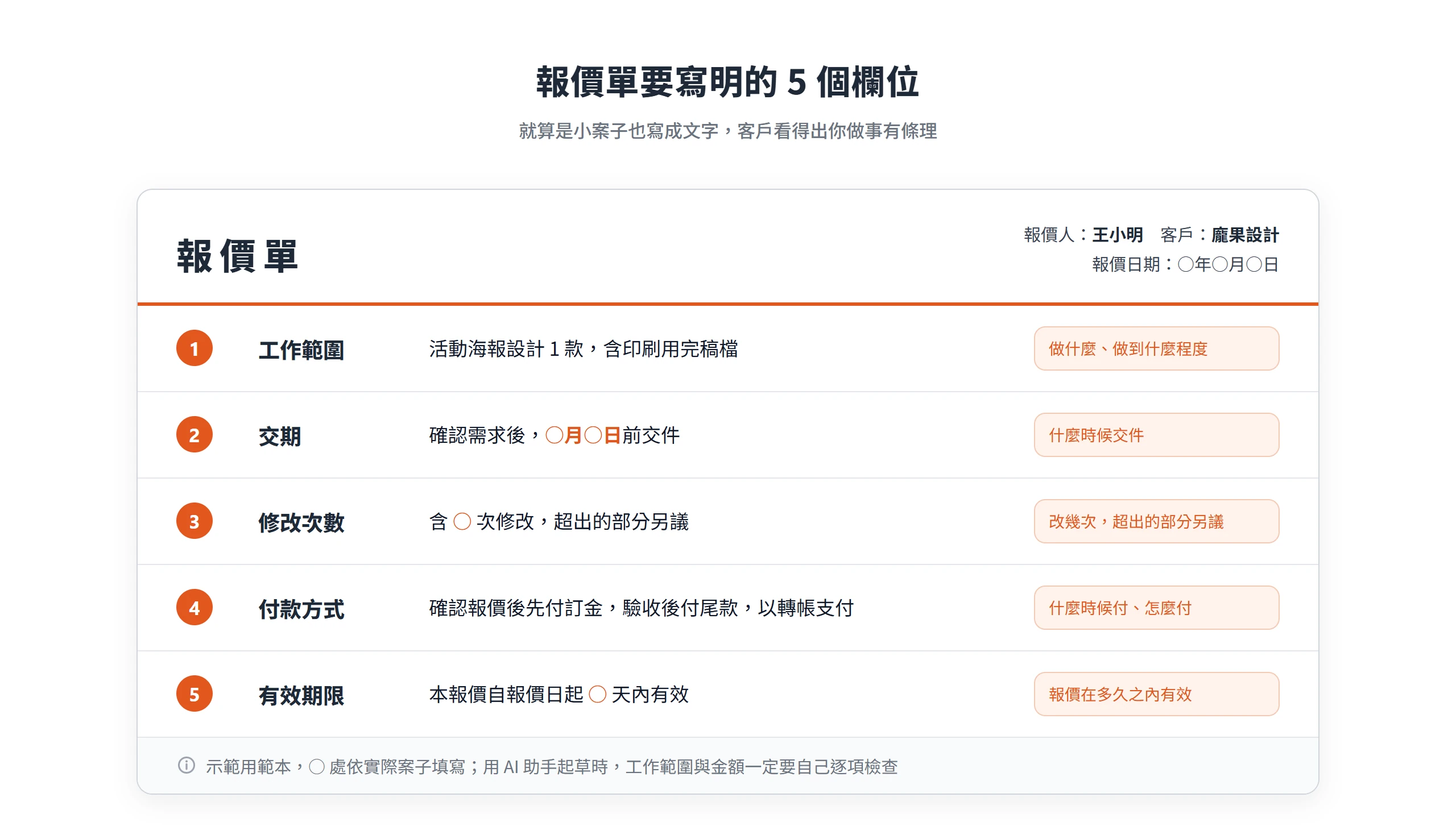 副業報價單範本:工作範圍、交期、修改次數、付款方式與有效期限 5 個欄位都寫成文字