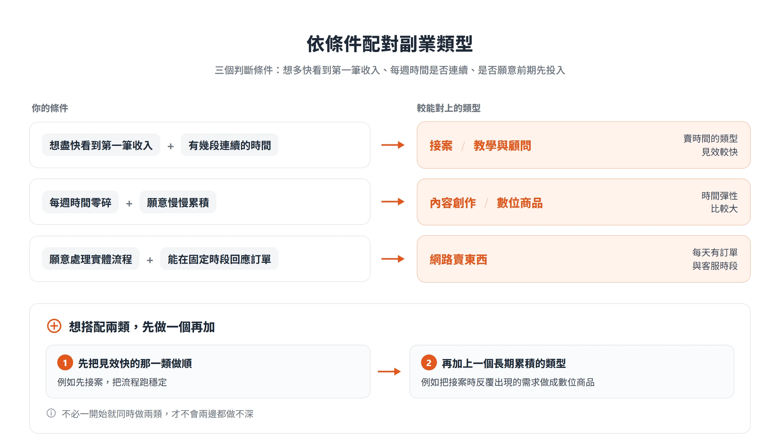 依每週時間是否連續、想多快看到收入與是否願意實體出貨,配對出較適合的副業類型,並先做見效快的再加長期累積的