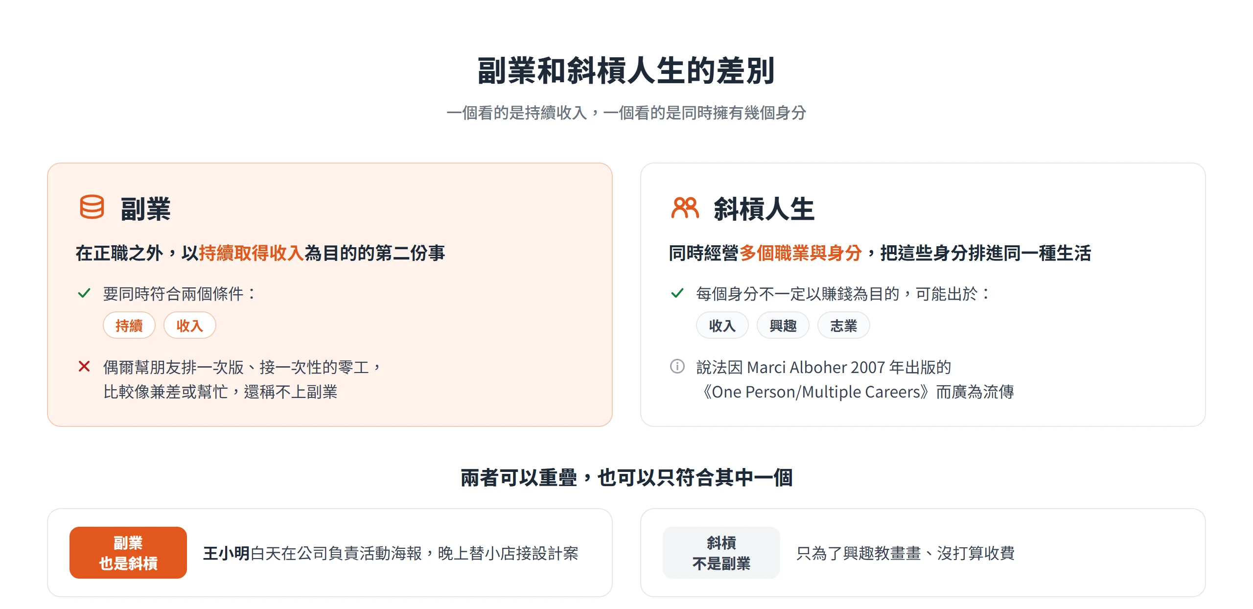 副業和斜槓人生的對照:副業要同時符合持續與收入兩個條件,斜槓則是同時擁有多個職業與身分,兩者可以重疊
