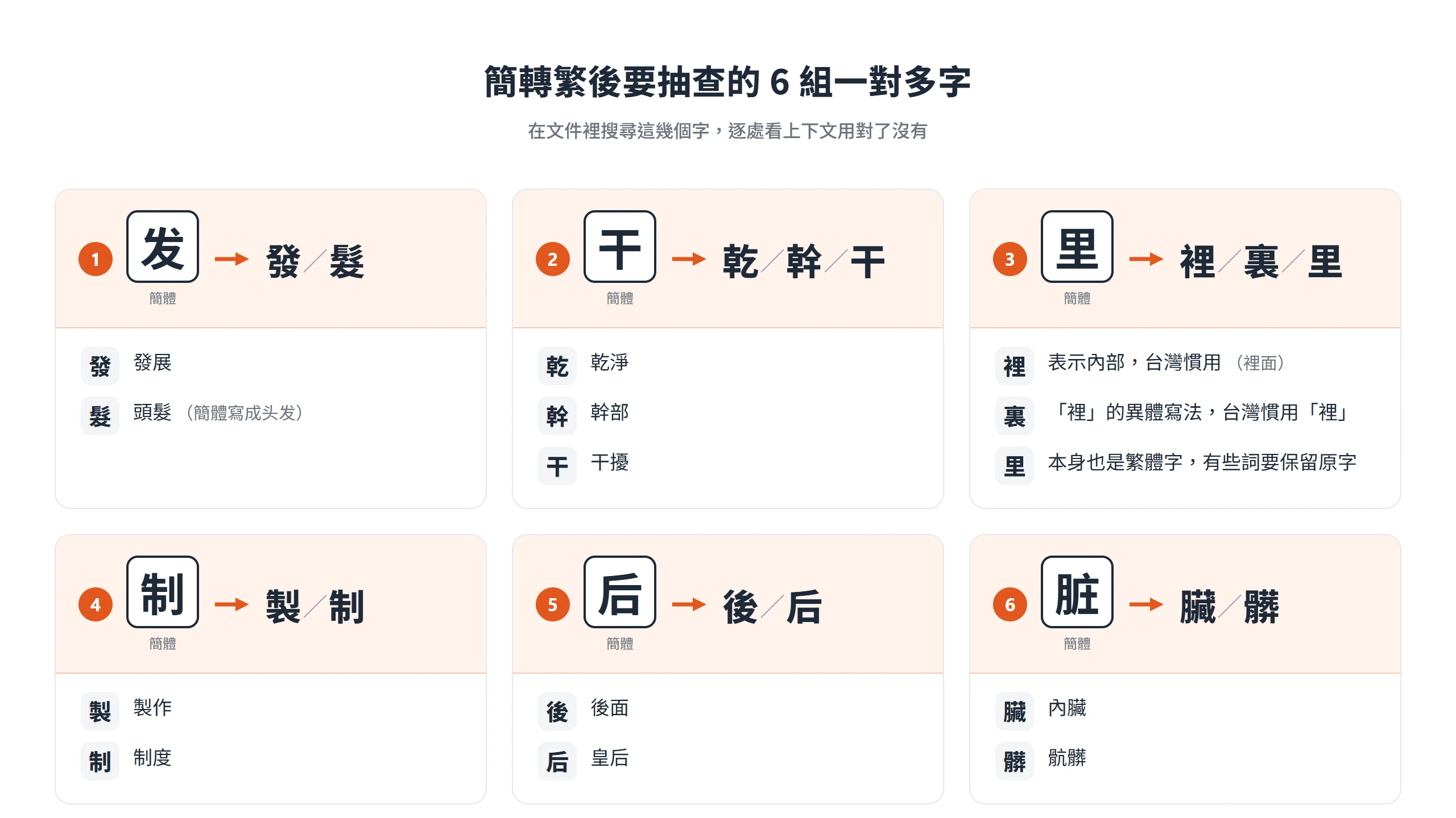 簡轉繁後要抽查的 6 組一對多字:發與髮、乾幹干、裡裏里、製與制、後與后、臟與髒,各自依詞決定用哪個字