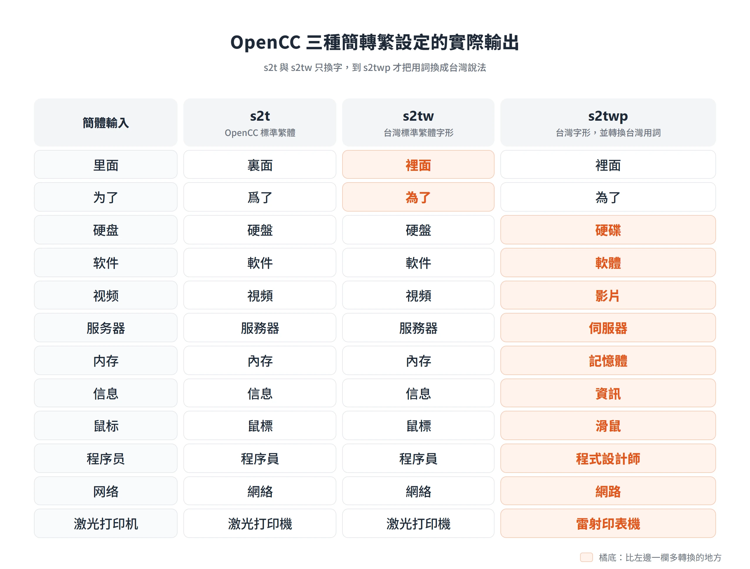 OpenCC 以 s2t、s2tw、s2twp 轉換同一批簡體詞,s2tw 修正裡面、為了的字形,只有 s2twp 把硬盤、軟件換成硬碟、軟體