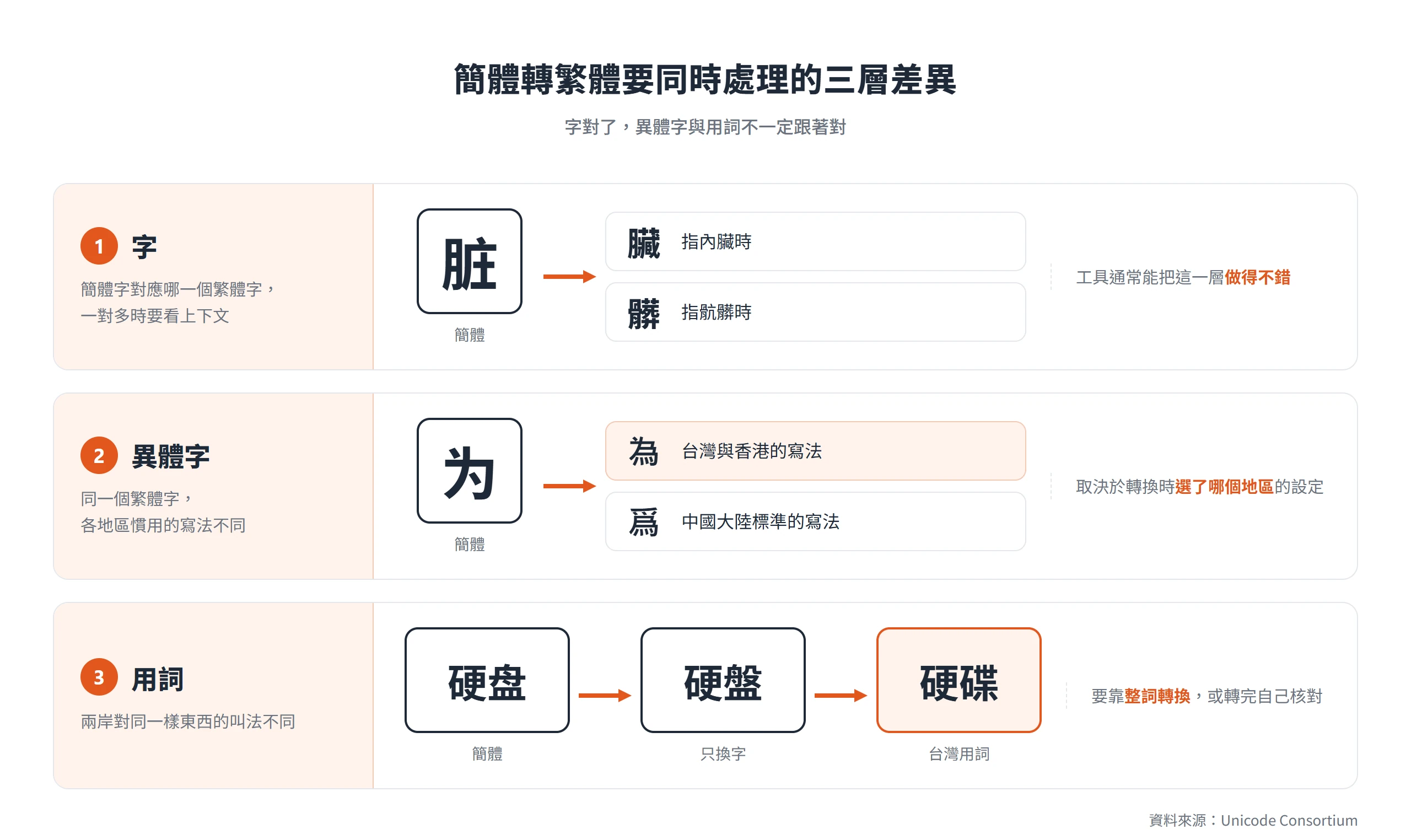 簡體轉繁體的三層差異:脏要依上下文轉成臟或髒,为在台灣寫為、中國大陸寫爲,硬盘轉成硬盤後還要換成台灣用詞硬碟